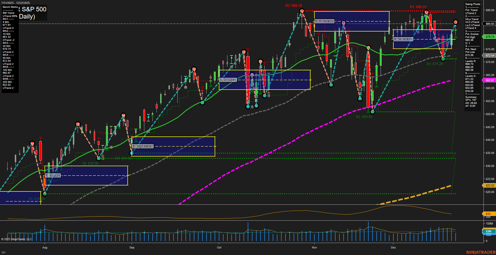 SPY SPDR S&P 500 Daily Chart Analysis: 2025-Dec-23 07:16 CT