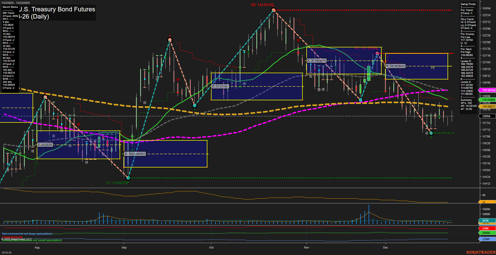 UB Ultra U.S. Treasury Bond Futures Daily Chart Analysis: 2025-Dec-23 07:16 CT