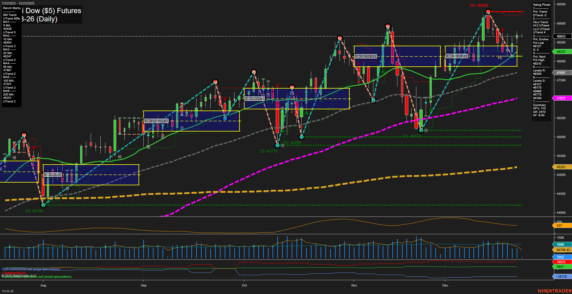 YM E-mini Dow ($5) Futures Daily Chart Analysis: 2025-Dec-23 07:18 CT