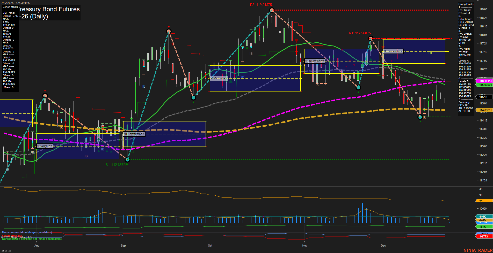 ZB U.S. Treasury Bond Futures Daily Chart Analysis: 2025-Dec-23 07:18 CT