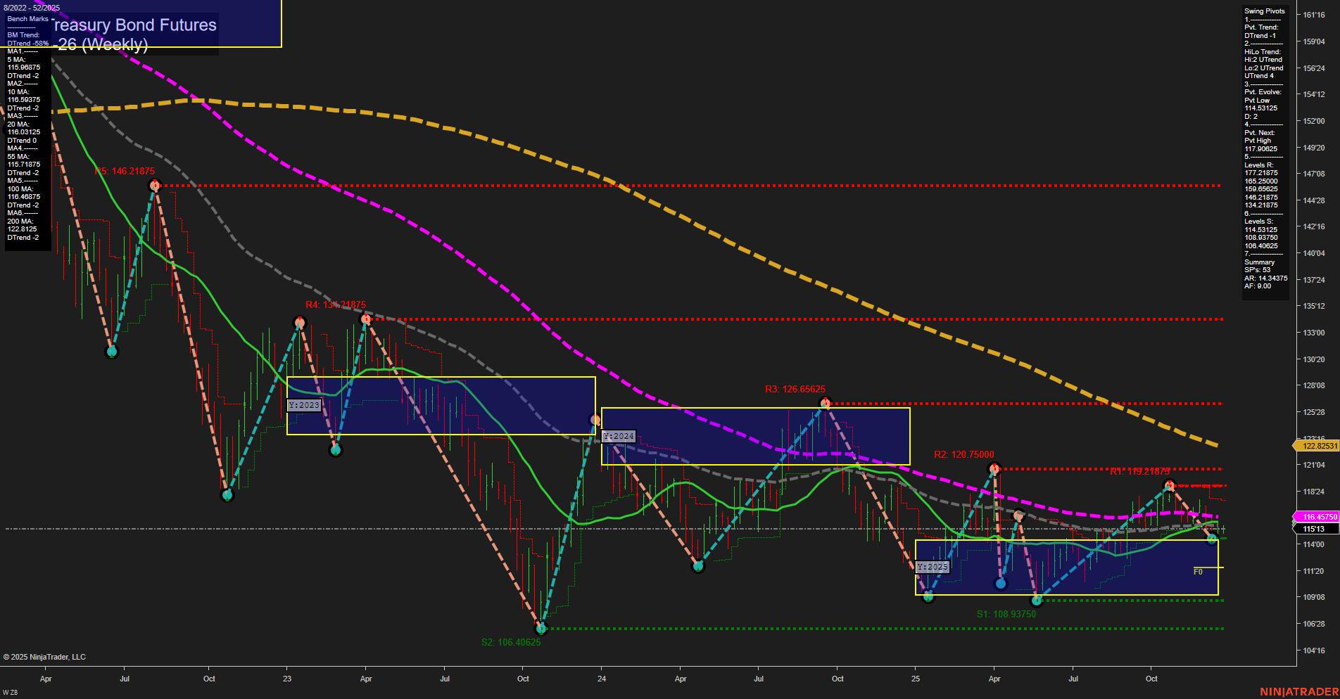 ZB U.S. Treasury Bond Futures Weekly Chart Analysis: 2025-Dec-23 07:19 CT