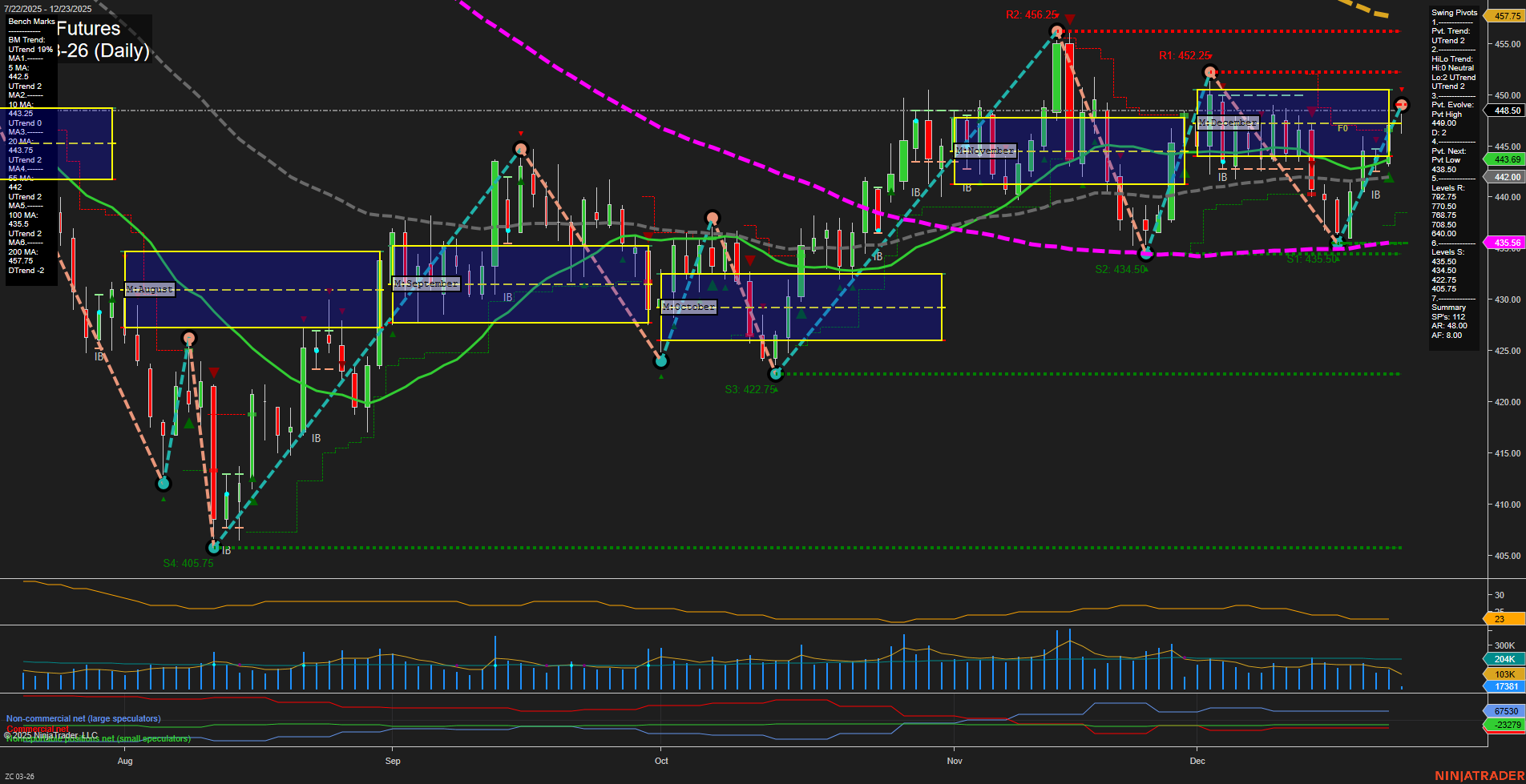 ZC Corn Futures Daily Chart Analysis: 2025-Dec-23 07:19 CT