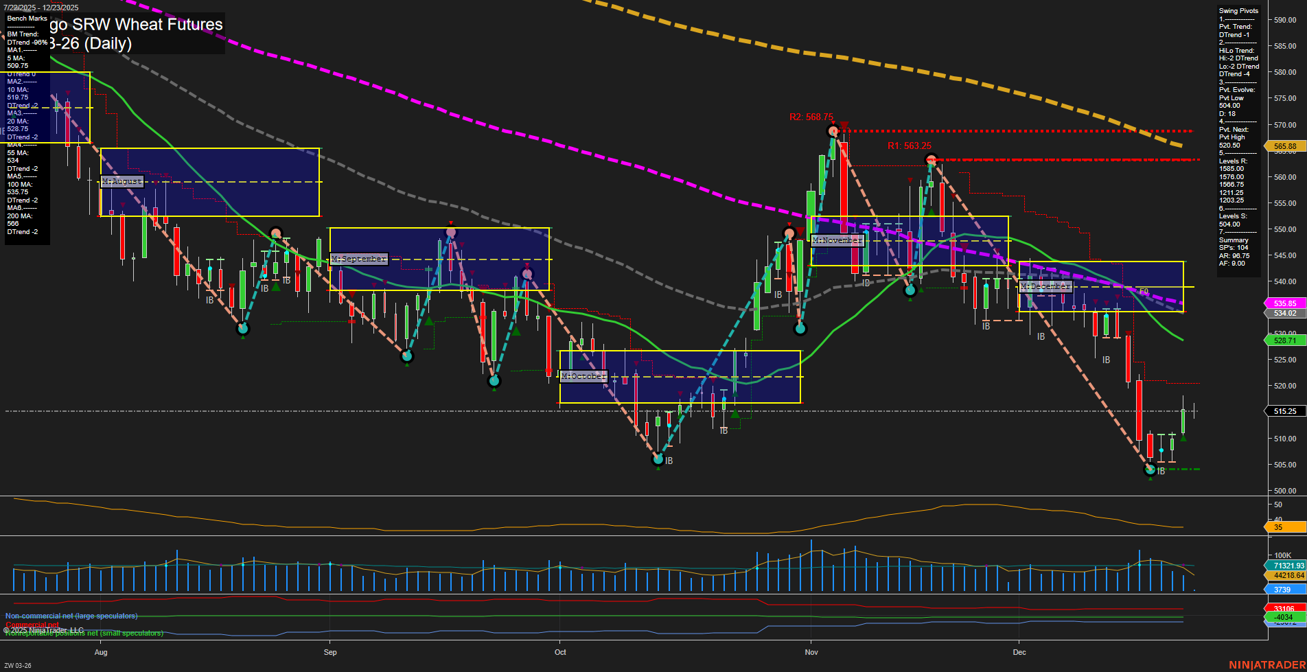 ZW Chicago SRW Wheat Futures Daily Chart Analysis: 2025-Dec-23 07:20 CT