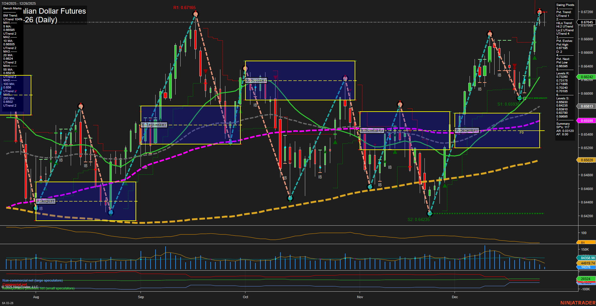6A Australian Dollar Futures Daily Chart Analysis: 2025-Dec-26 07:00 CT