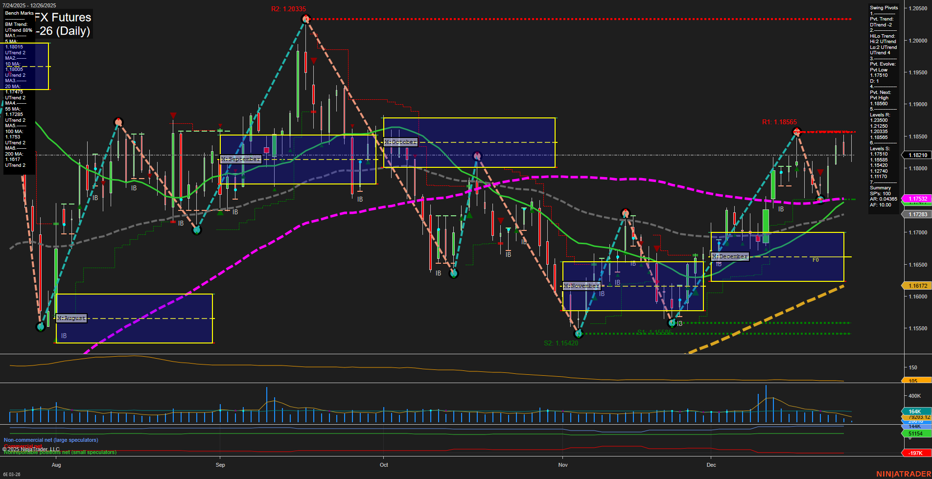 6E Euro FX Futures Daily Chart Analysis: 2025-Dec-26 07:01 CT