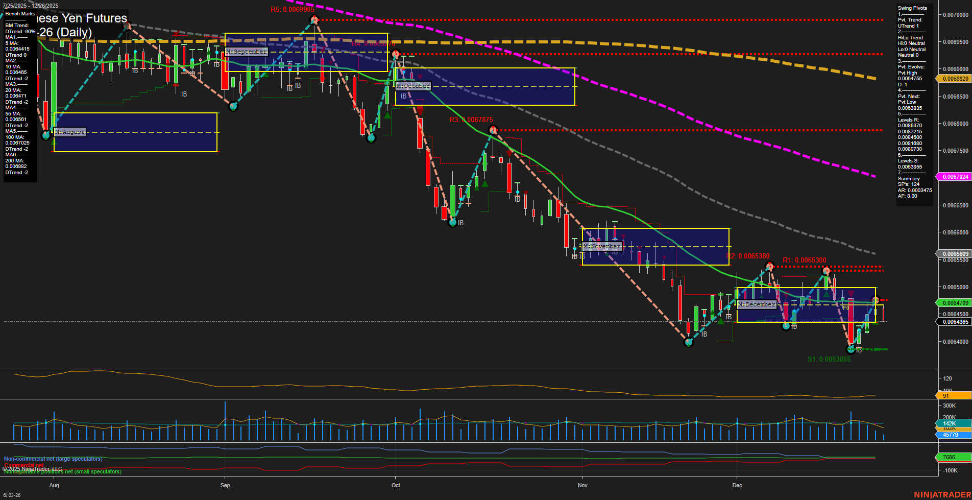 6J Japanese Yen Futures Daily Chart Analysis: 2025-Dec-26 07:01 CT