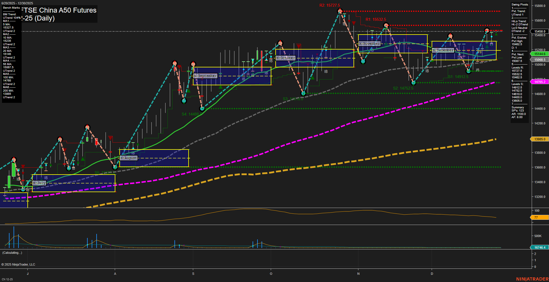 CN SGX FTSE China A50 Futures Daily Chart Analysis: 2025-Dec-26 07:03 CT