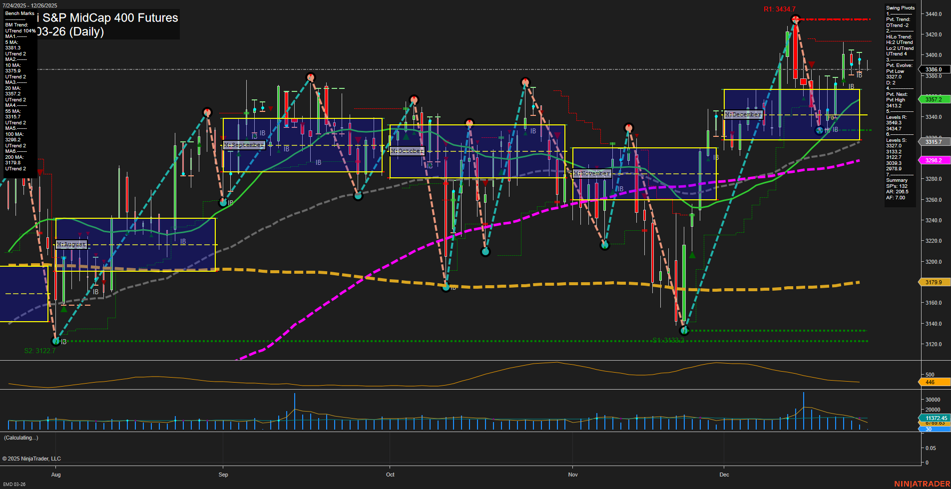 EMD E-mini S&P MidCap 400 Futures Daily Chart Analysis: 2025-Dec-26 07:04 CT