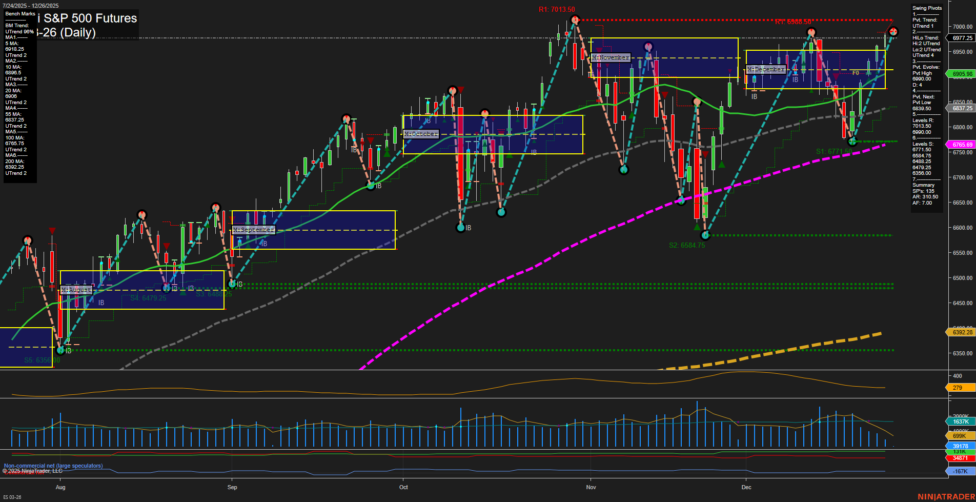 ES E-mini S&P 500 Futures Daily Chart Analysis: 2025-Dec-26 07:05 CT