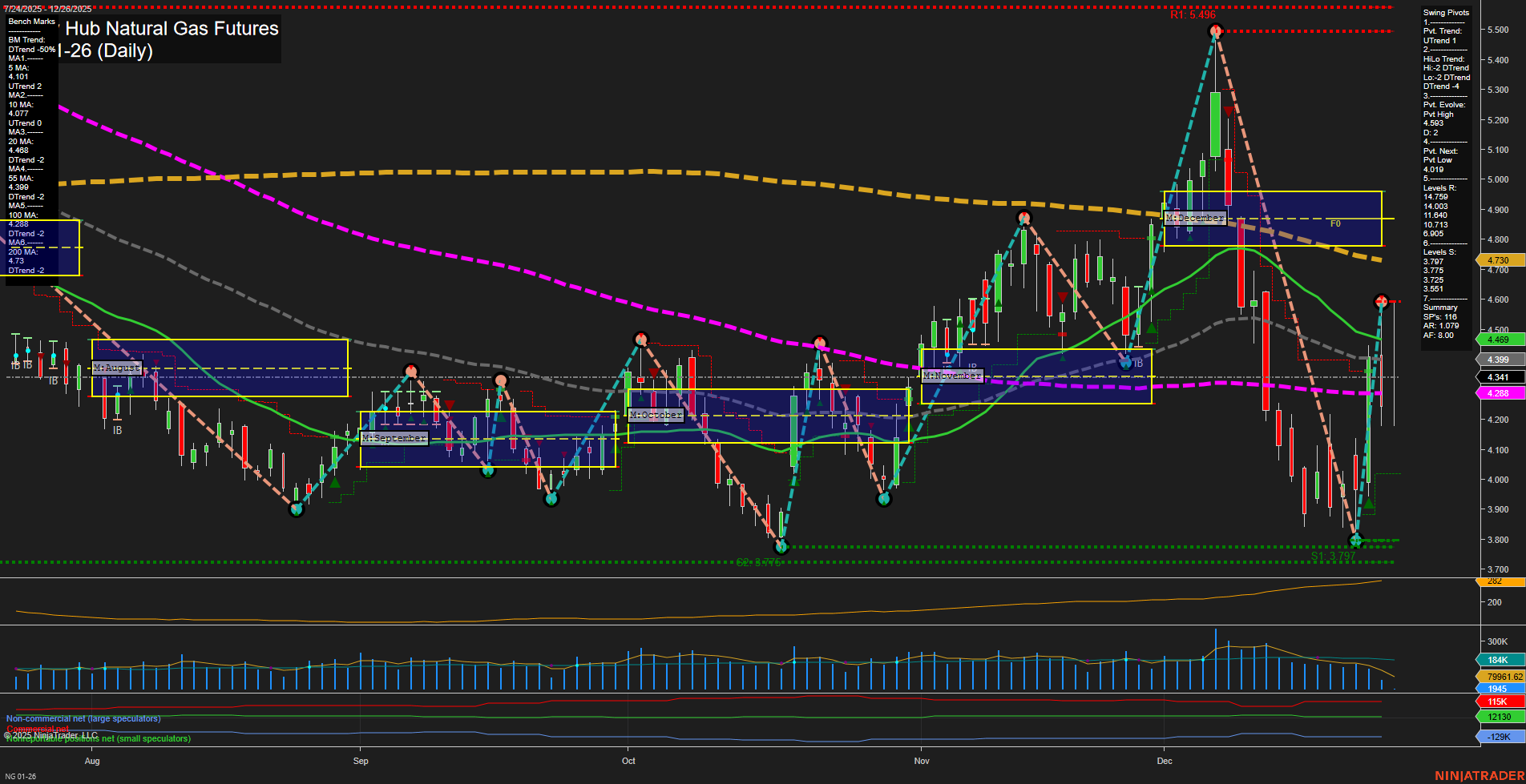 NG Henry Hub Natural Gas Futures Daily Chart Analysis: 2025-Dec-26 07:09 CT