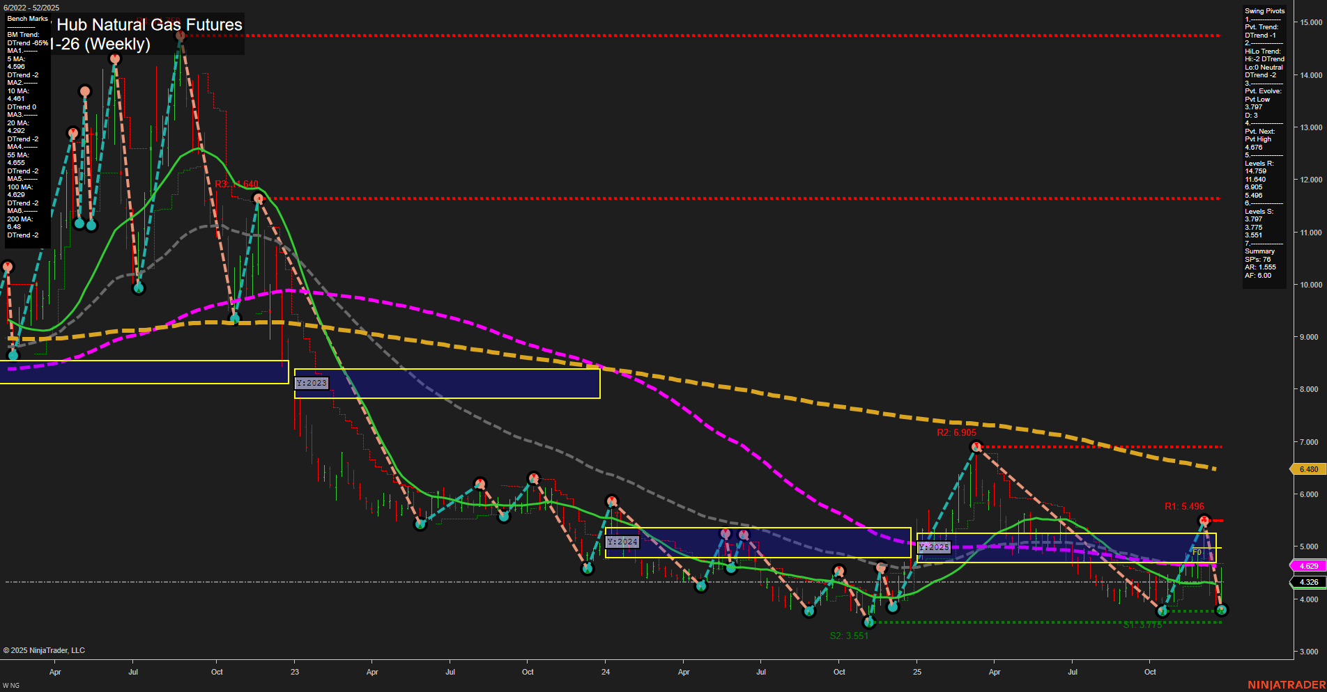 NG Henry Hub Natural Gas Futures Weekly Chart Analysis: 2025-Dec-26 07:09 CT