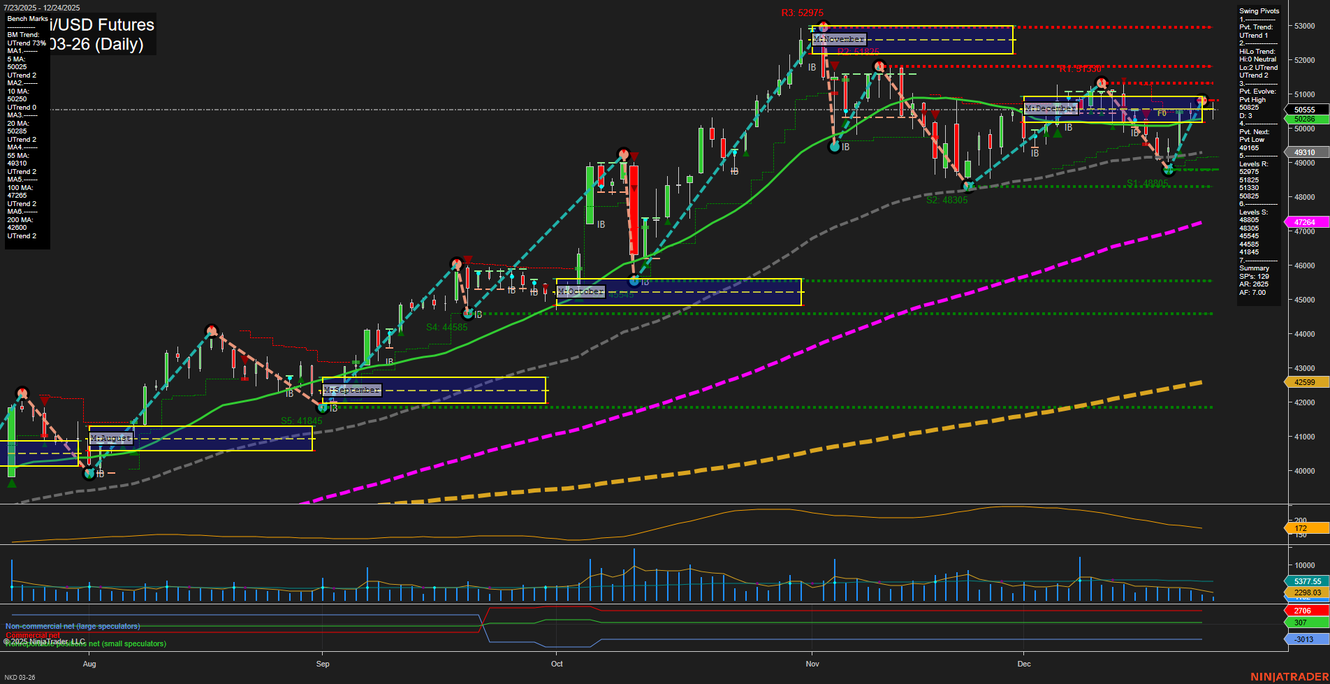 NKD Nikkei/USD Futures Daily Chart Analysis: 2025-Dec-26 07:09 CT