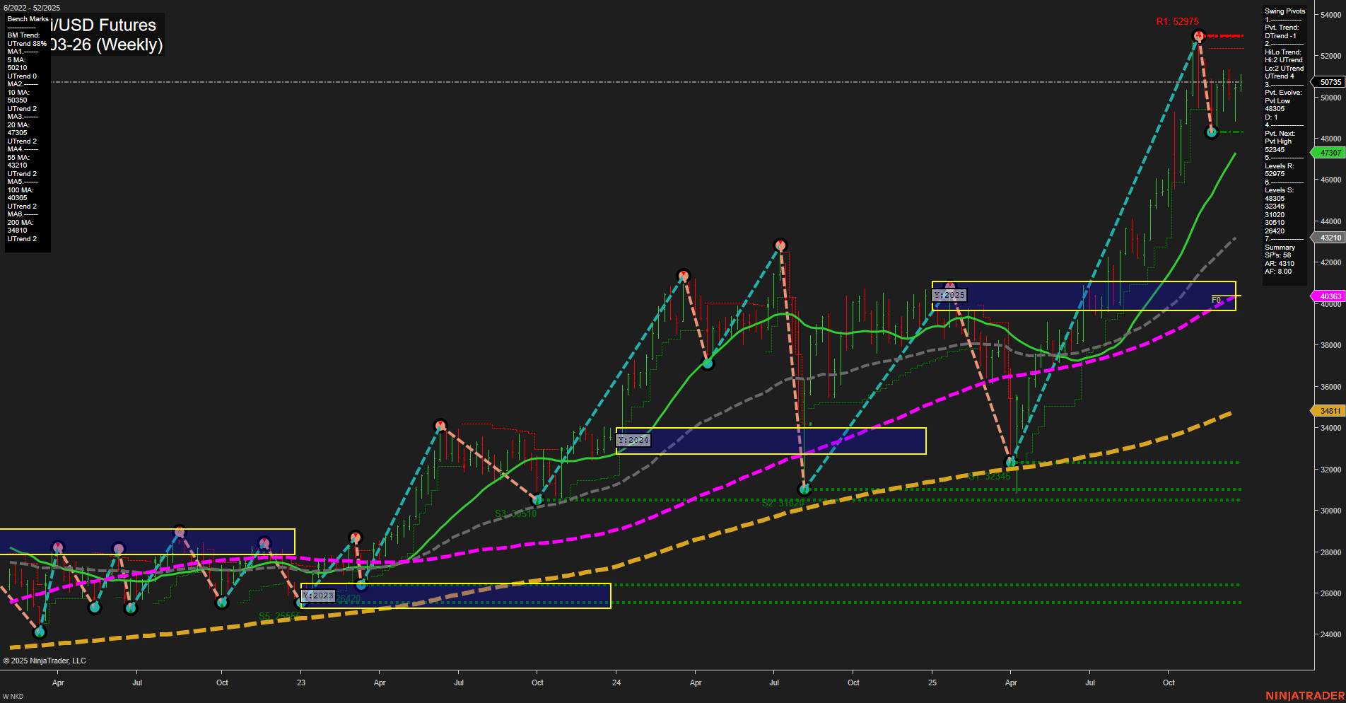 NKD Nikkei/USD Futures Weekly Chart Analysis: 2025-Dec-26 07:09 CT