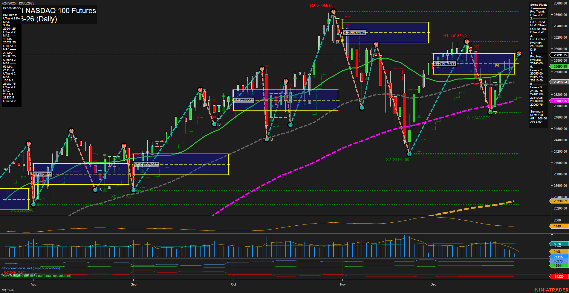 NQ E-mini NASDAQ 100 Futures Daily Chart Analysis: 2025-Dec-26 07:10 CT