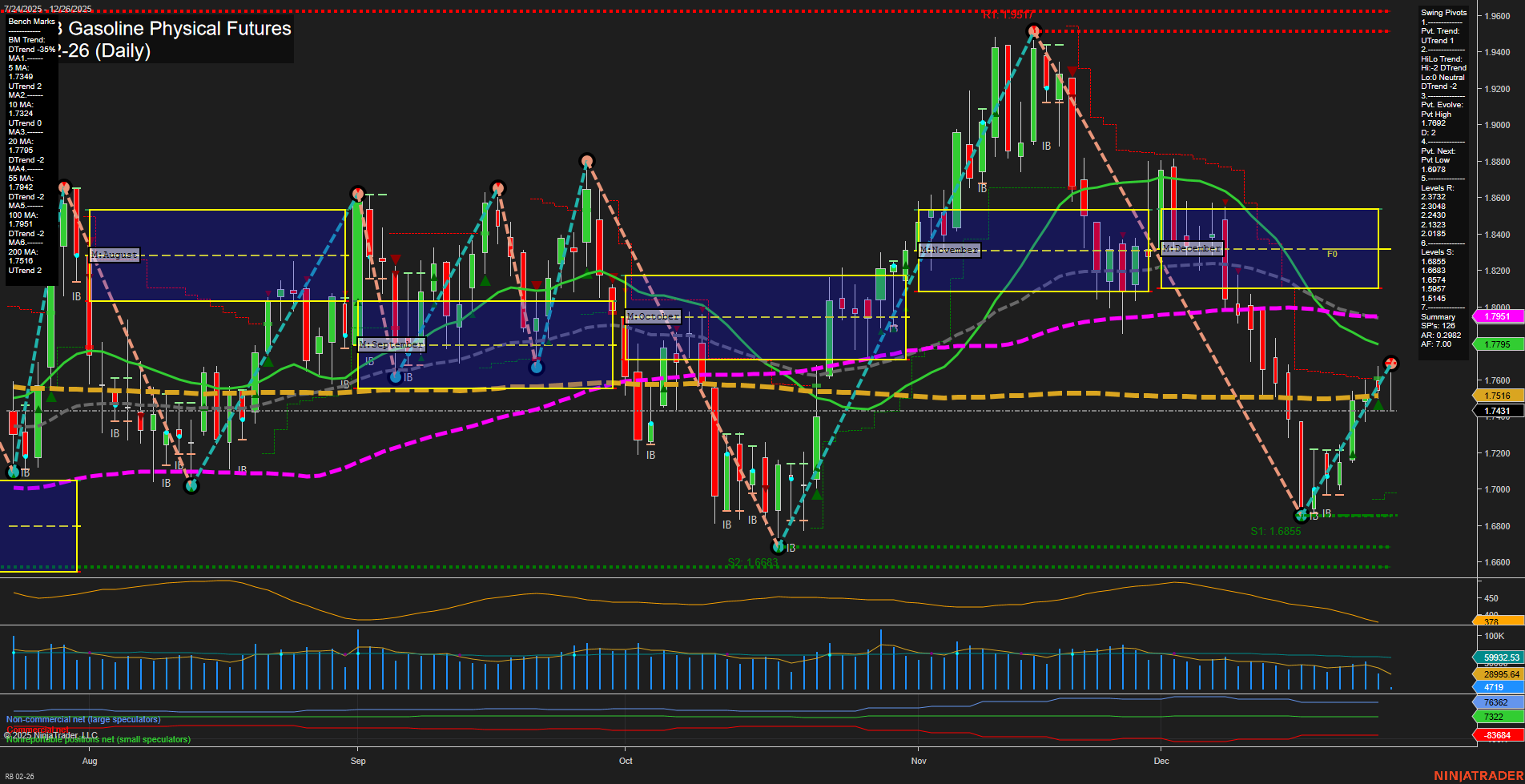 RB RBOB Gasoline Physical Futures Daily Chart Analysis: 2025-Dec-26 07:11 CT