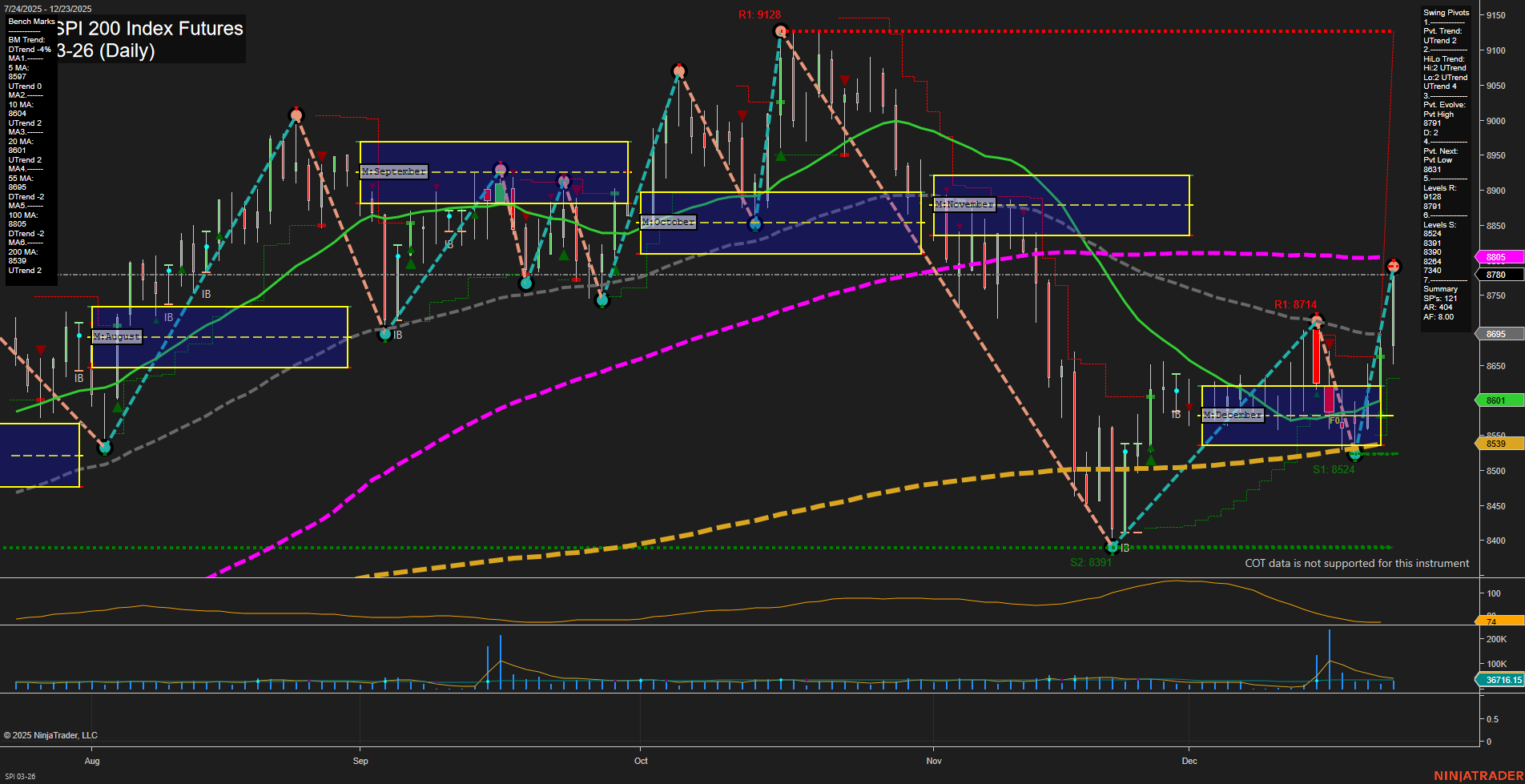 SPI ASX SPI 200 Index Futures Daily Chart Analysis: 2025-Dec-26 07:12 CT