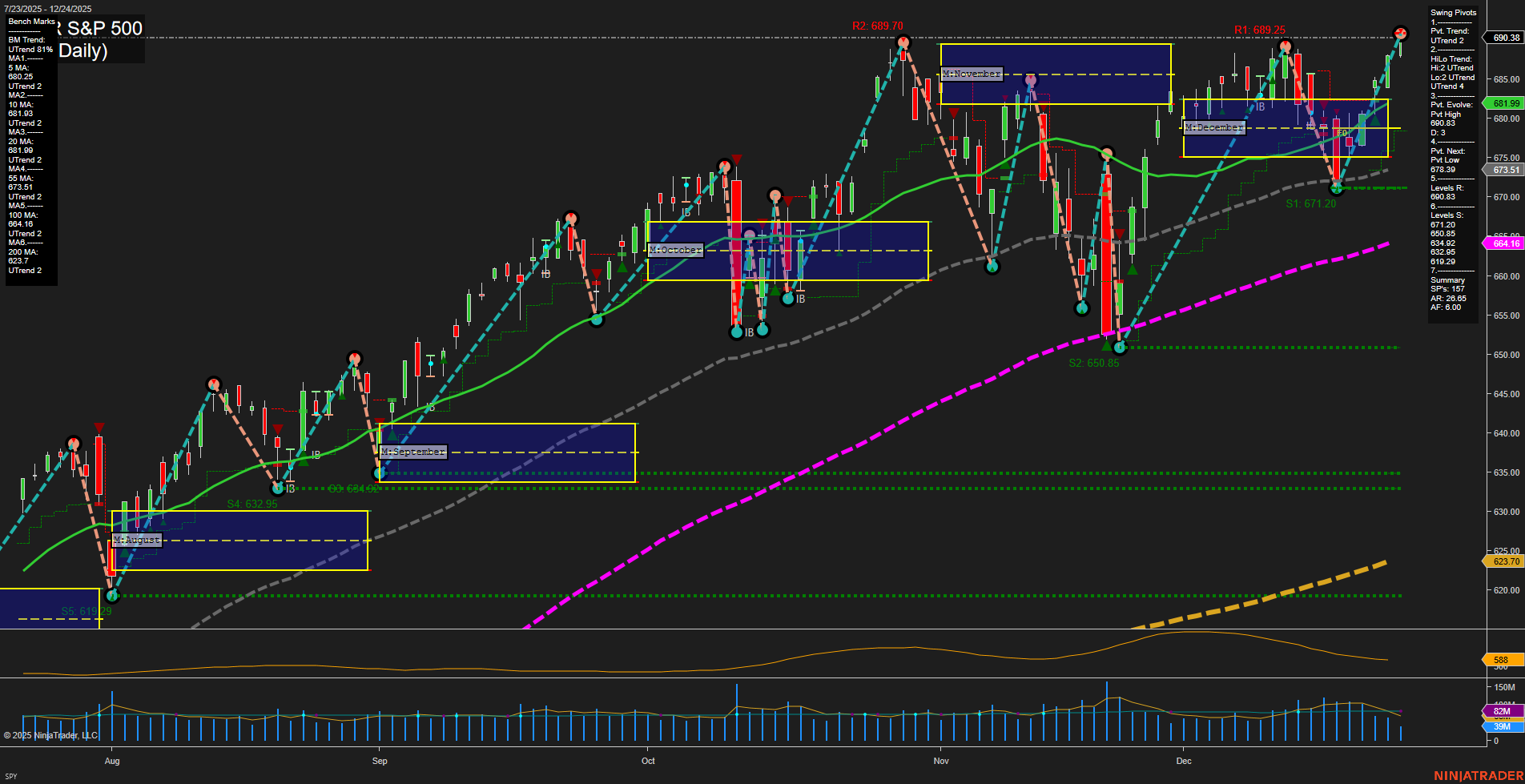SPY SPDR S&P 500 Daily Chart Analysis: 2025-Dec-26 07:13 CT