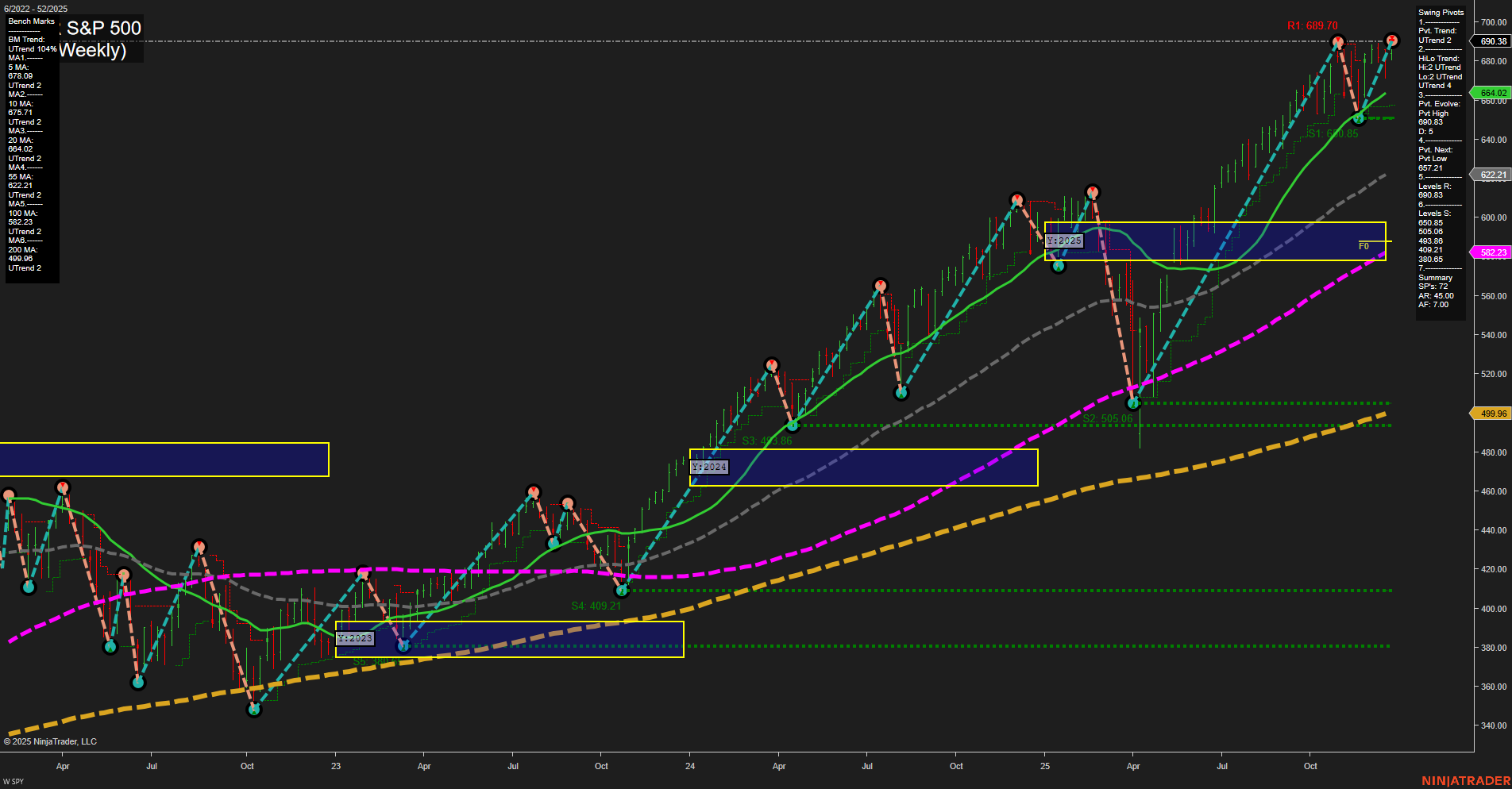 SPY S&P 500 Weekly Chart Analysis: 2025-12-26 CT