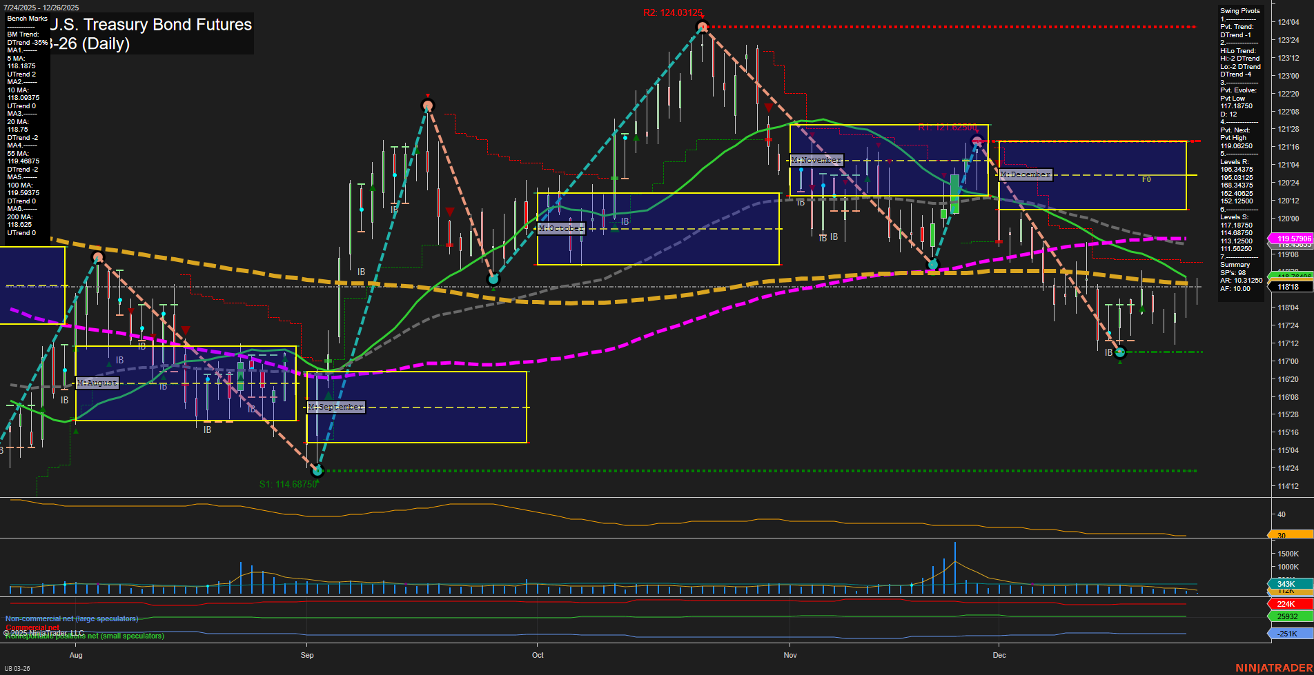 UB Ultra U.S. Treasury Bond Futures Daily Chart Analysis: 2025-Dec-26 07:13 CT