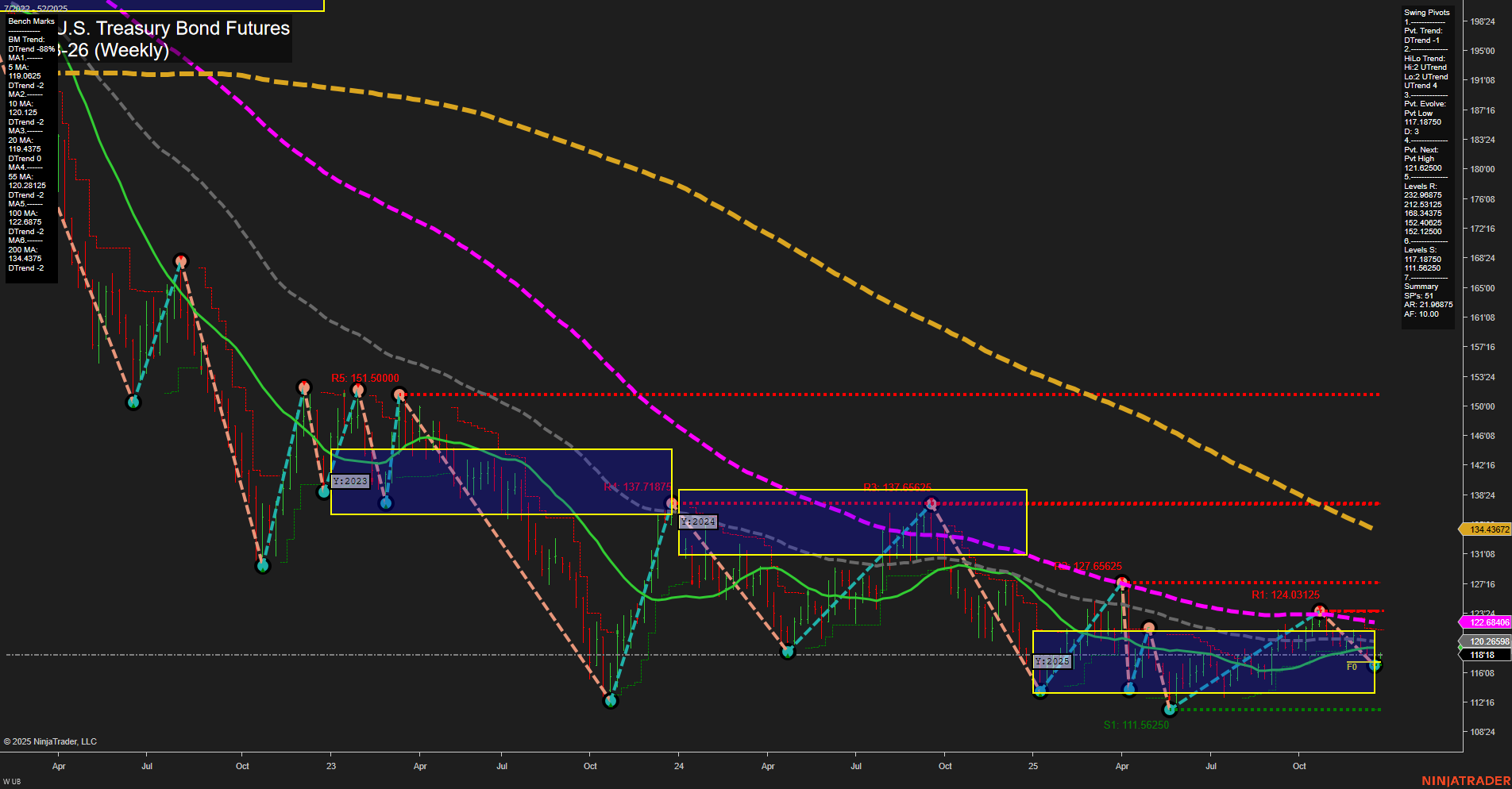 UB Ultra U.S. Treasury Bond Futures Weekly Chart Analysis: 2025-Dec-26 07:13 CT