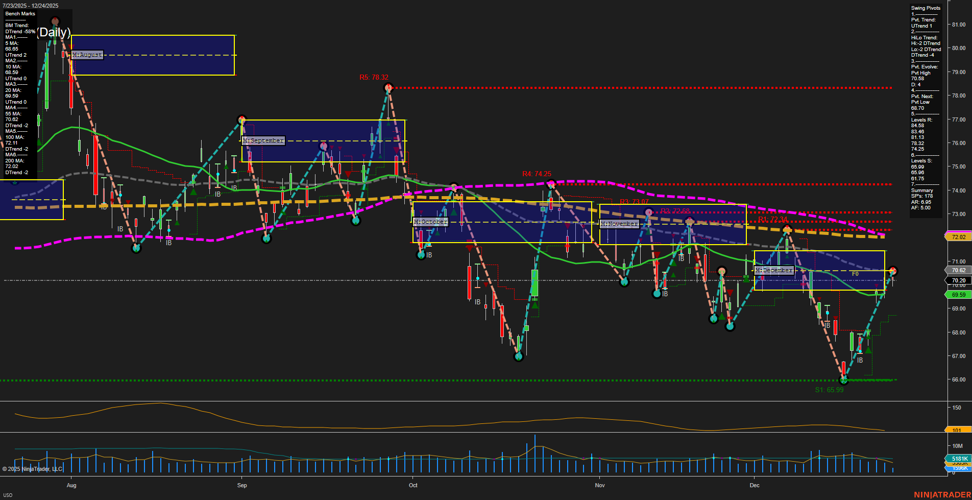 USO United States Oil Fund LP Daily Chart Analysis: 2025-Dec-26 07:13 CT