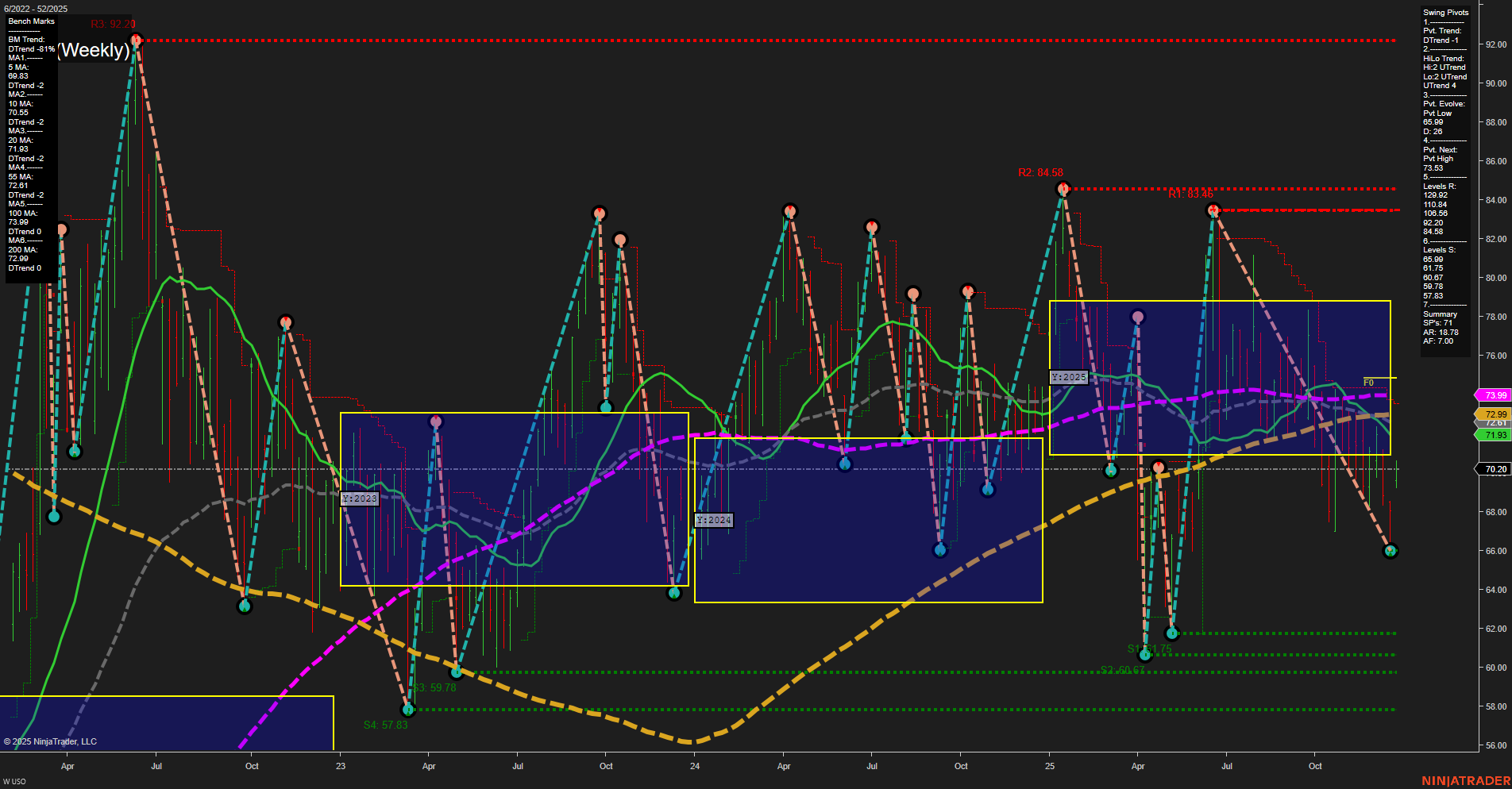 USO United States Oil Fund LP Weekly Chart Analysis: 2025-Dec-26 07:14 CT