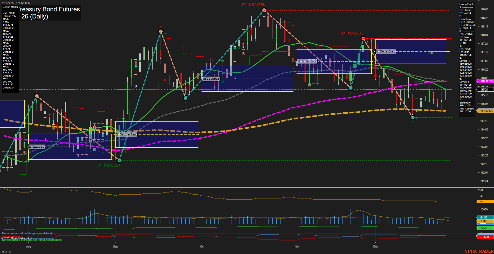 ZB U.S. Treasury Bond Futures Daily Chart Analysis: 2025-Dec-26 07:15 CT