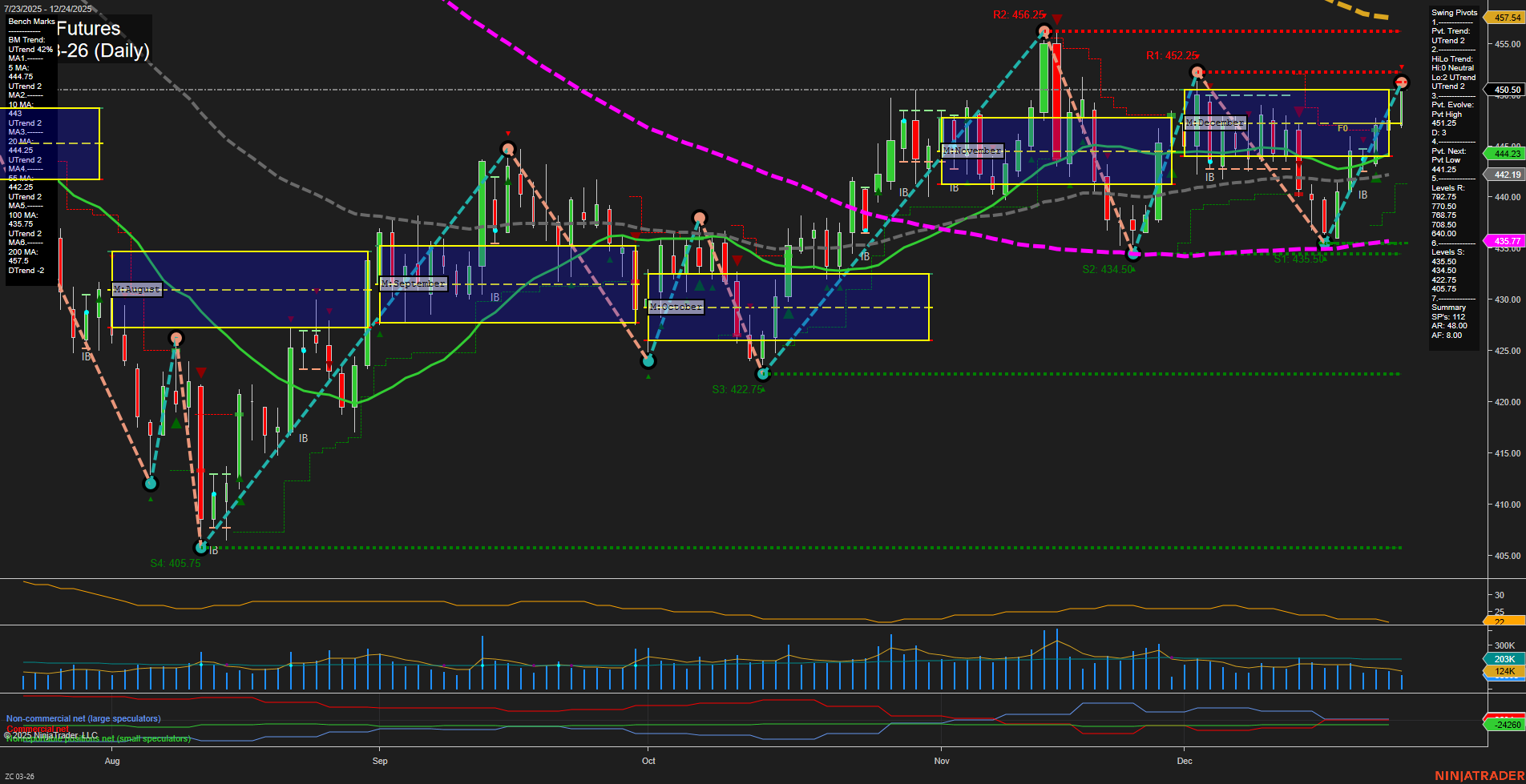 ZC Corn Futures Daily Chart Analysis: 2025-Dec-26 07:15 CT