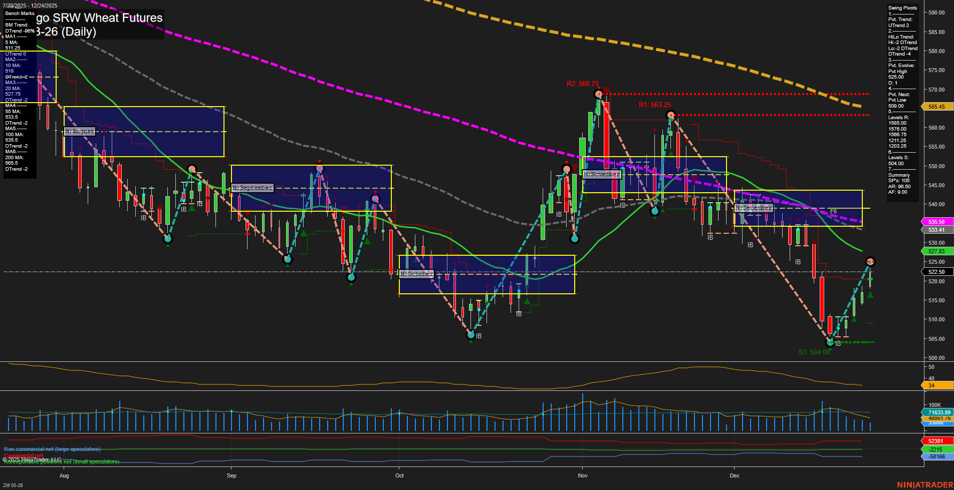 ZW Chicago SRW Wheat Futures Daily Chart Analysis: 2025-Dec-26 07:16 CT