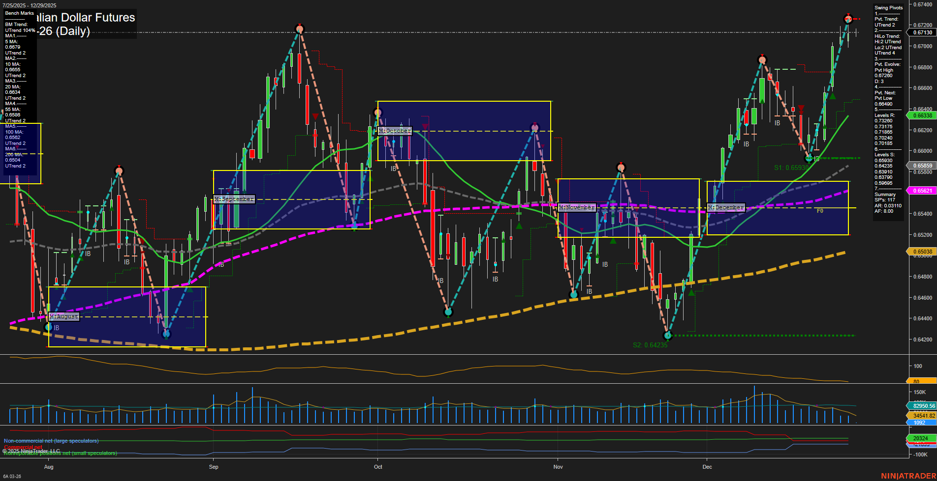 6A Australian Dollar Futures Daily Chart Analysis: 2025-Dec-28 18:00 CT