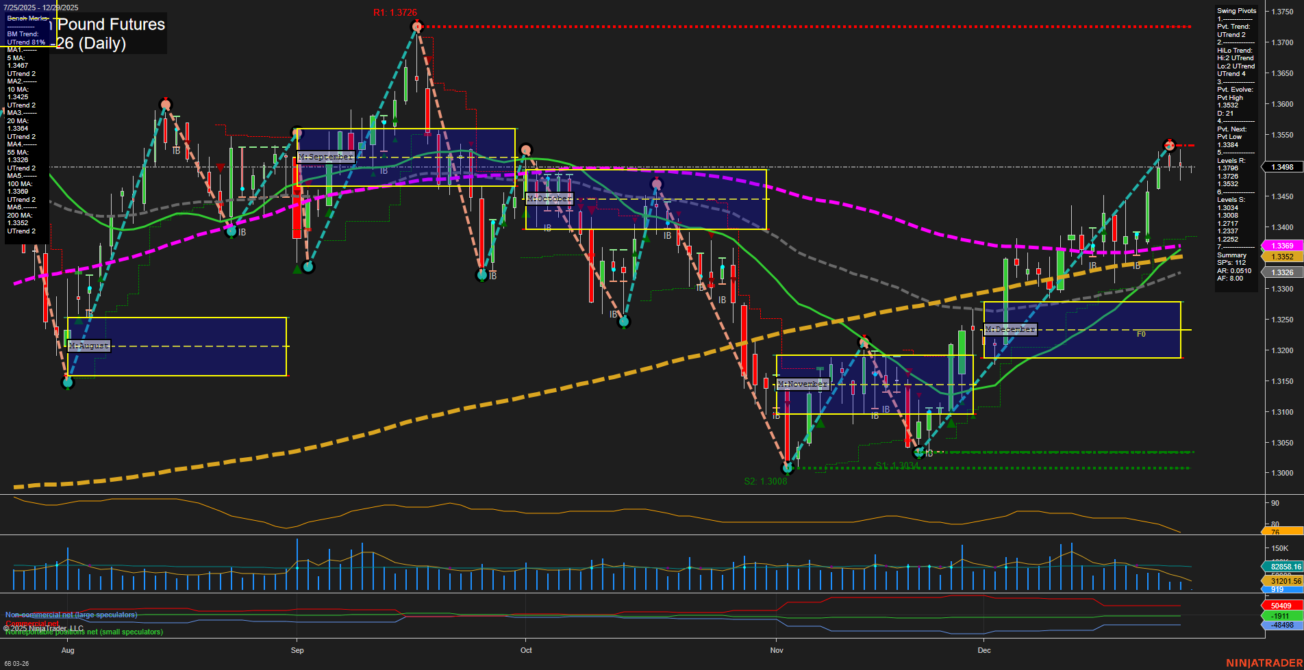 6B British Pound Futures Daily Chart Analysis: 2025-Dec-28 18:00 CT