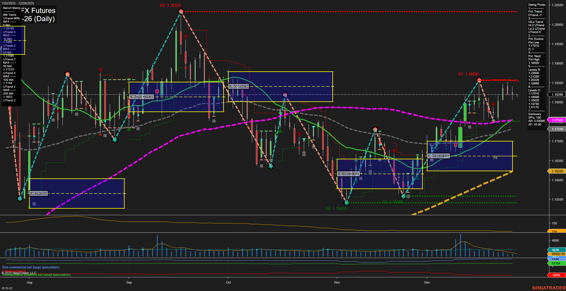 6E Euro FX Futures Daily Chart Analysis: 2025-Dec-28 18:01 CT