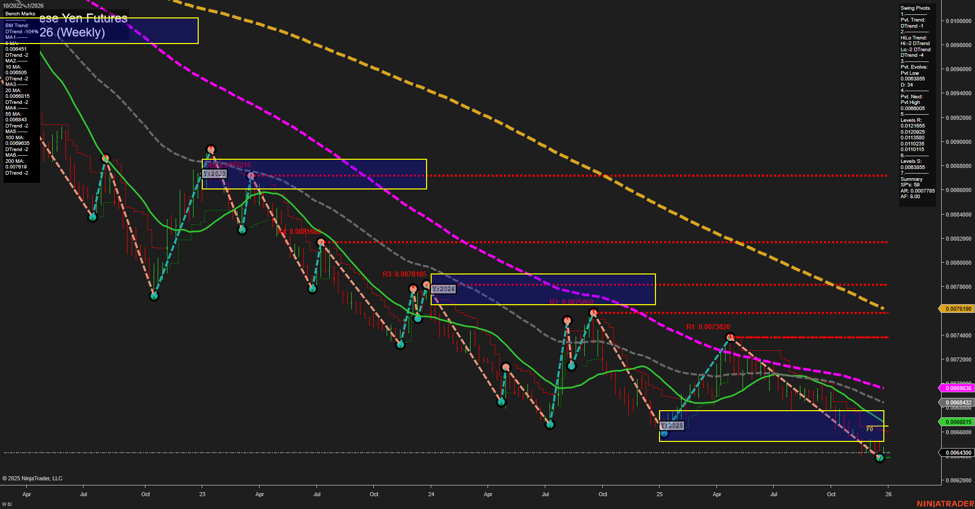 6J Japanese Yen Futures Weekly Chart Analysis: 2025-Dec-28 18:02 CT