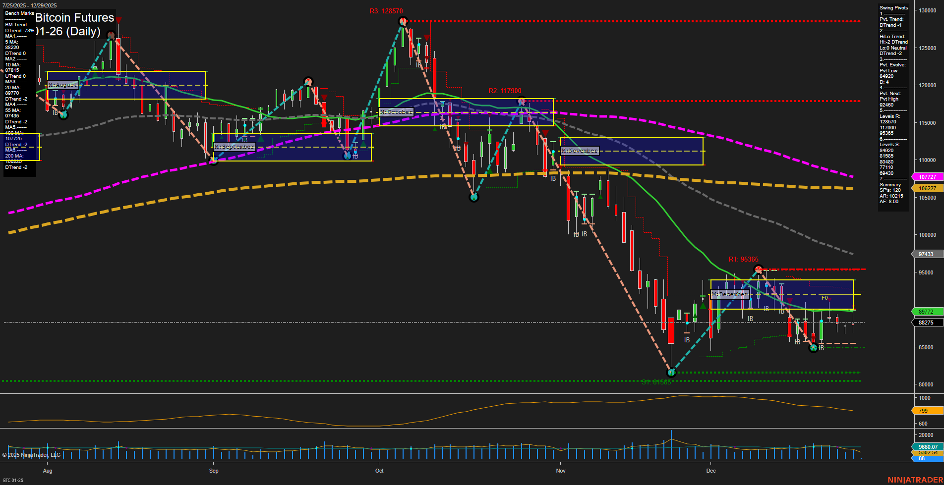 BTC CME Bitcoin Futures Daily Chart Analysis: 2025-Dec-28 18:02 CT