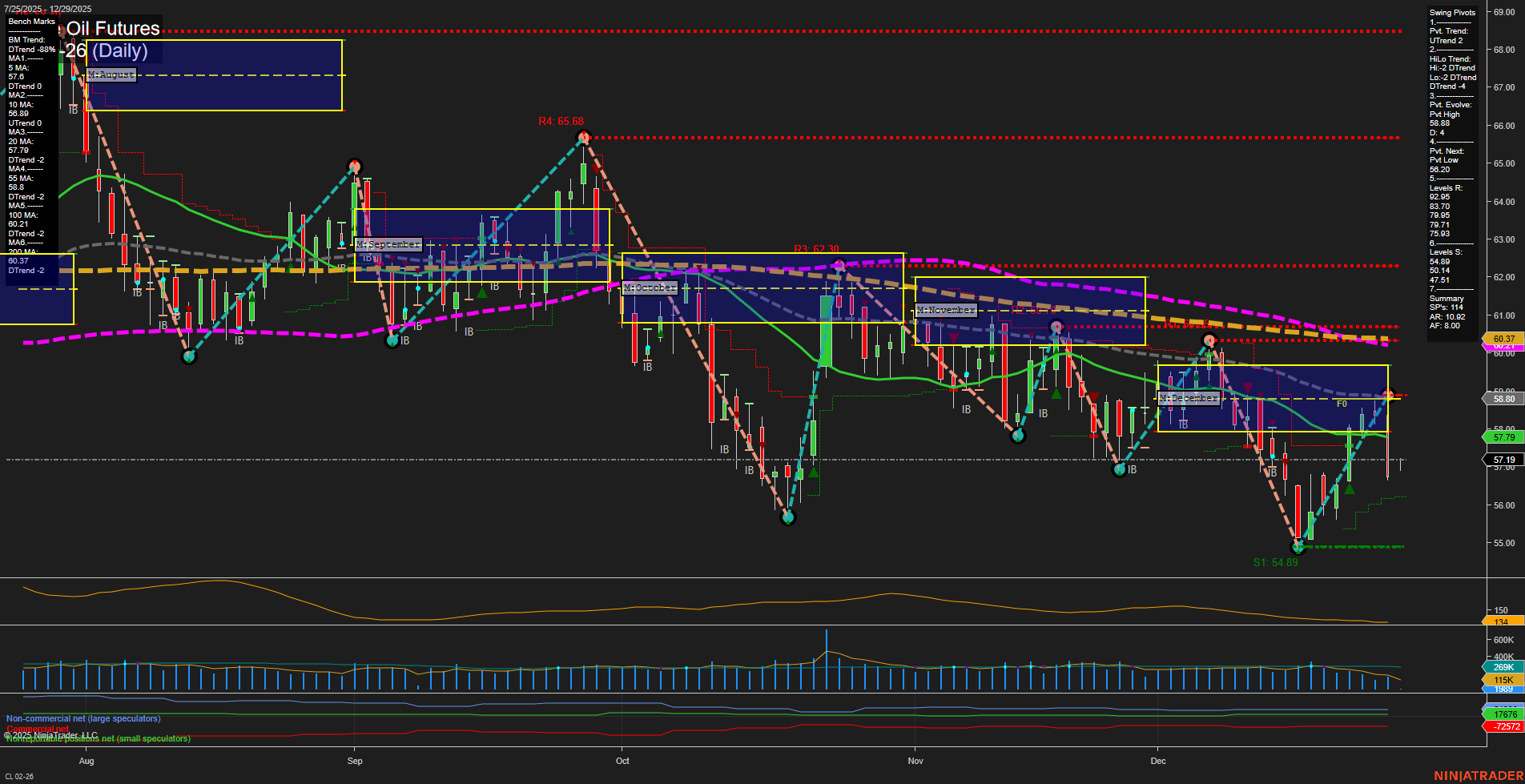 CL Crude Oil Futures Daily Chart Analysis: 2025-Dec-28 18:03 CT