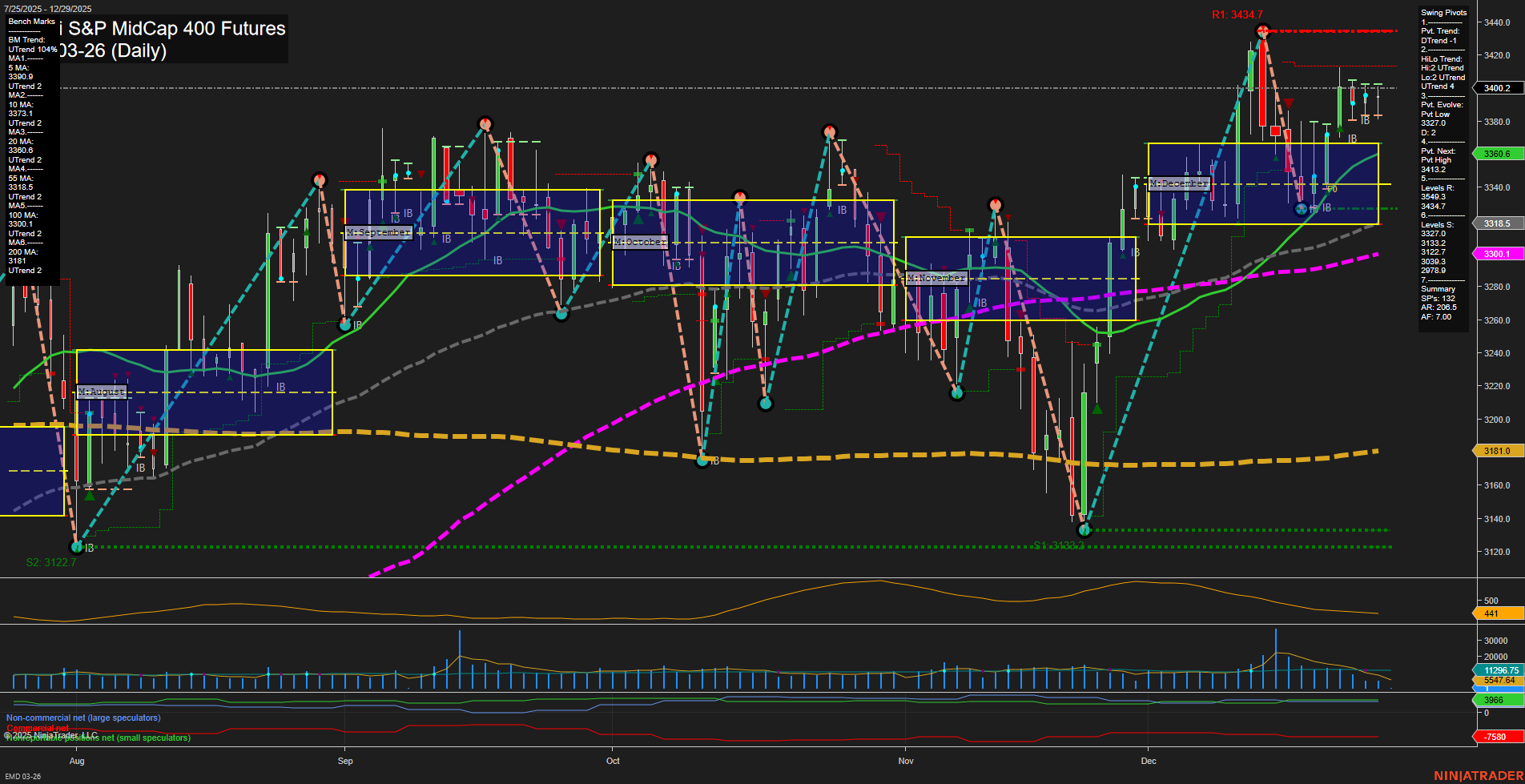 EMD E-mini S&P MidCap 400 Futures Daily Chart Analysis: 2025-Dec-28 18:04 CT