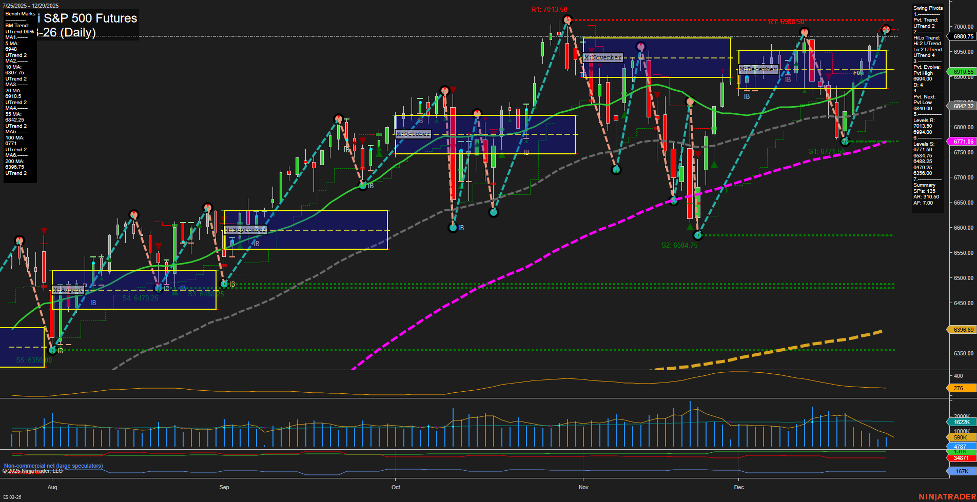 ES E-mini S&P 500 Futures Daily Chart Analysis: 2025-Dec-28 18:05 CT