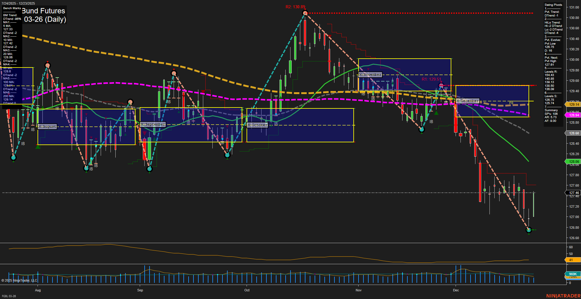 FGBL Euro-Bund Futures Daily Chart Analysis: 2025-Dec-28 18:06 CT