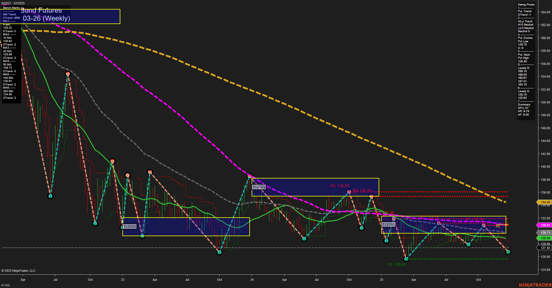 FGBL Euro-Bund Futures Weekly Chart Analysis: 2025-Dec-28 18:07 CT