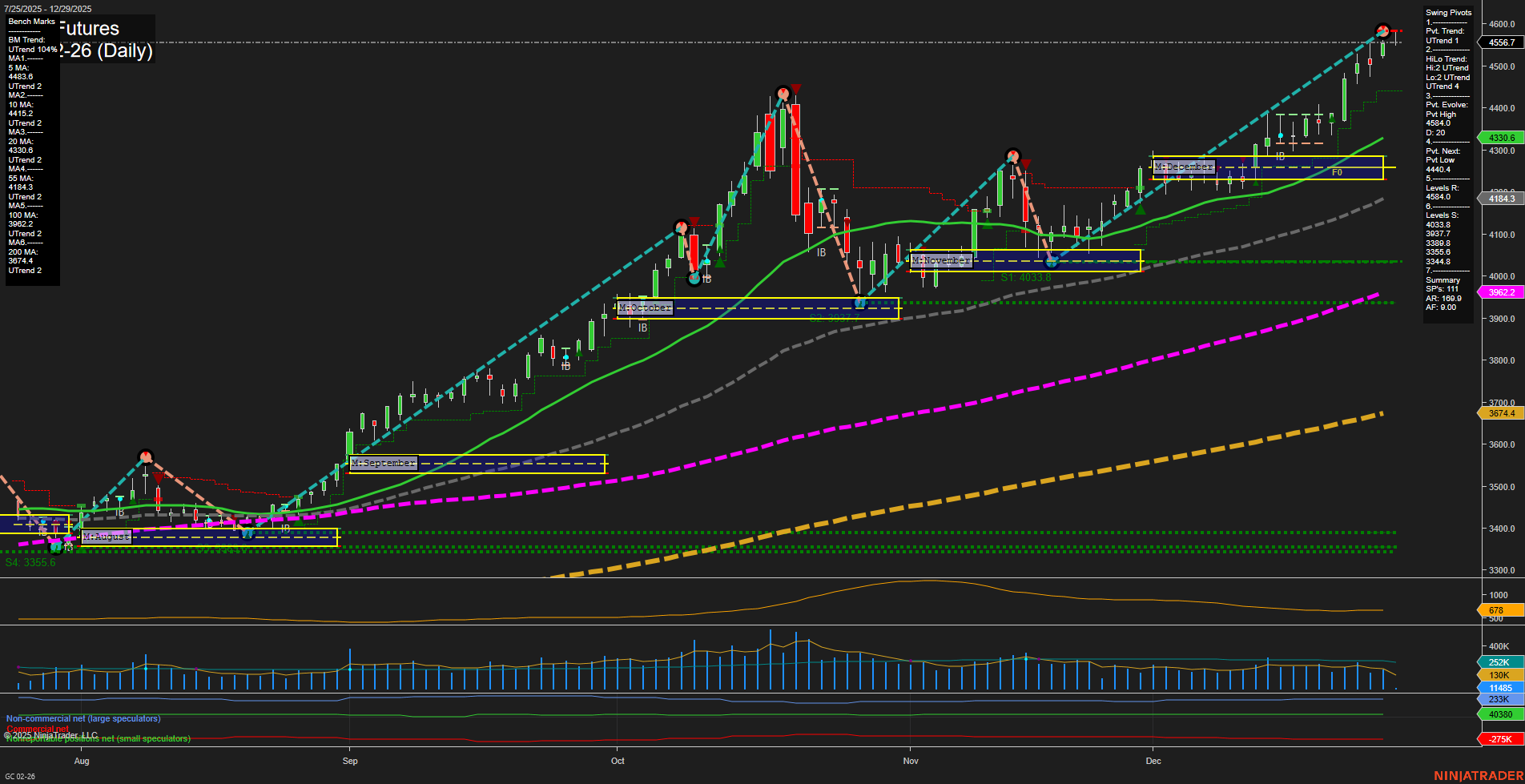 GC Gold Futures Daily Chart Analysis: 2025-Dec-28 18:07 CT