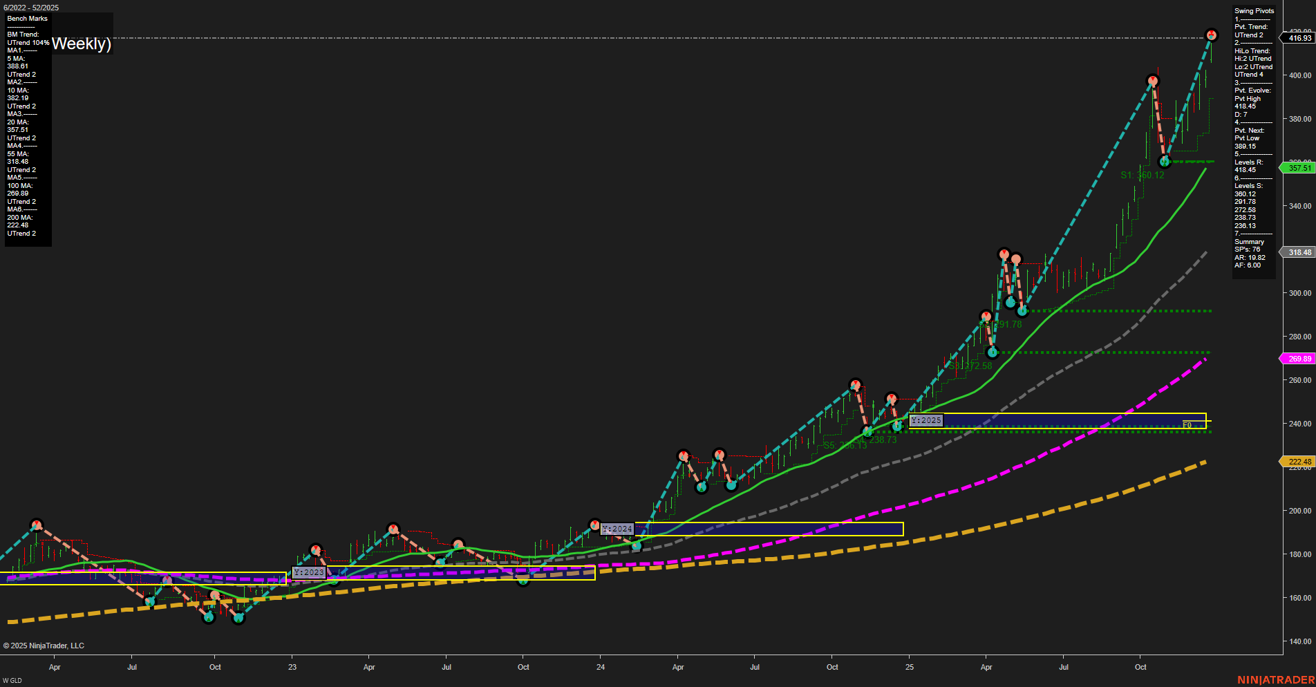 GLD SPDR Gold Shares Weekly Chart Analysis: 2025-Dec-28 18:08 CT