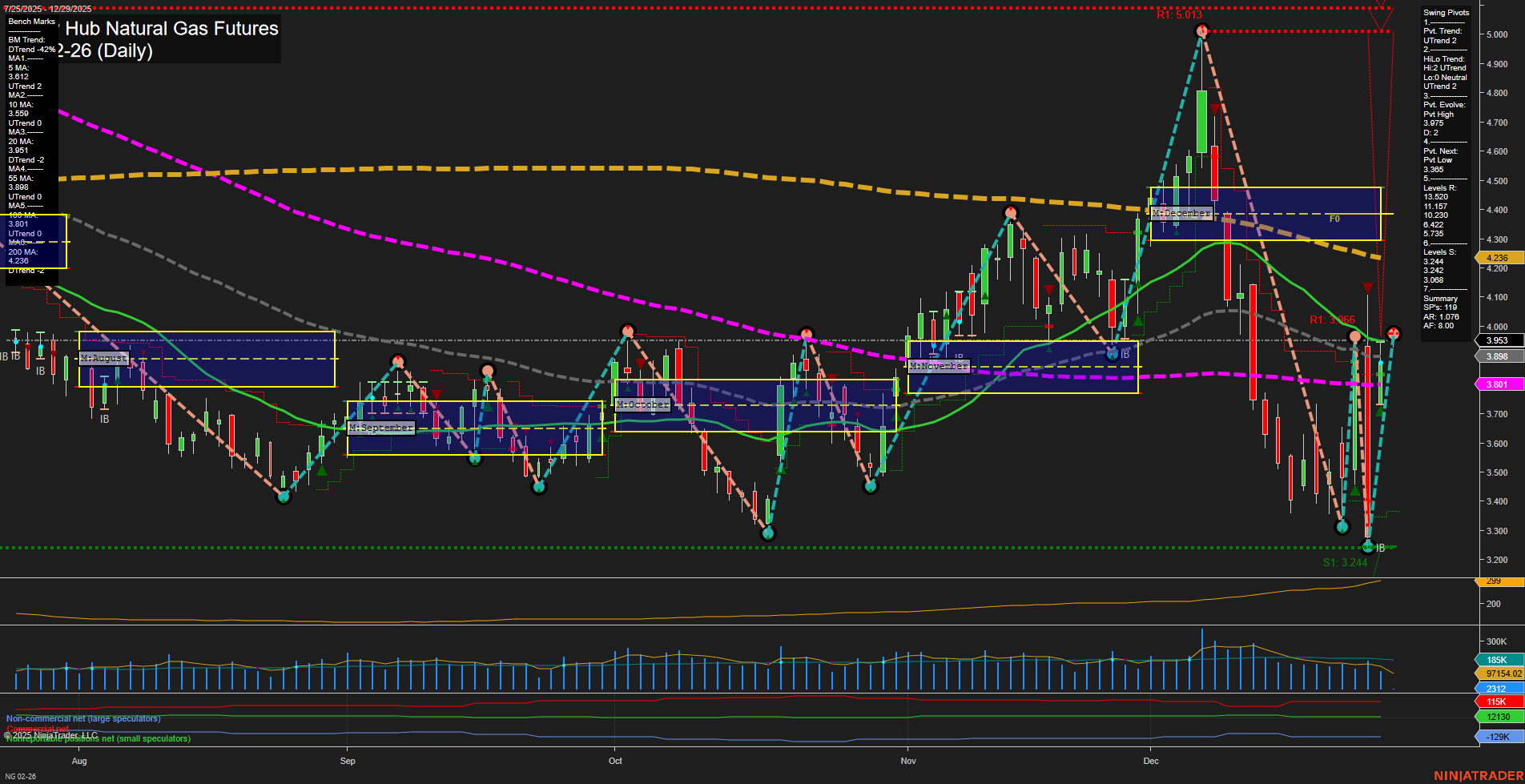 NG Henry Hub Natural Gas Futures Daily Chart Analysis: 2025-Dec-28 18:08 CT