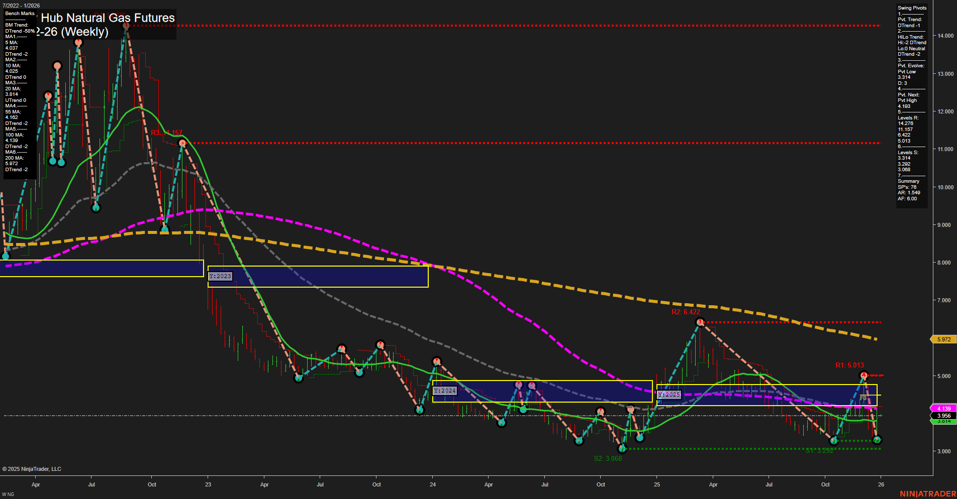 NG Henry Hub Natural Gas Futures Weekly Chart Analysis: 2025-Dec-28 18:08 CT