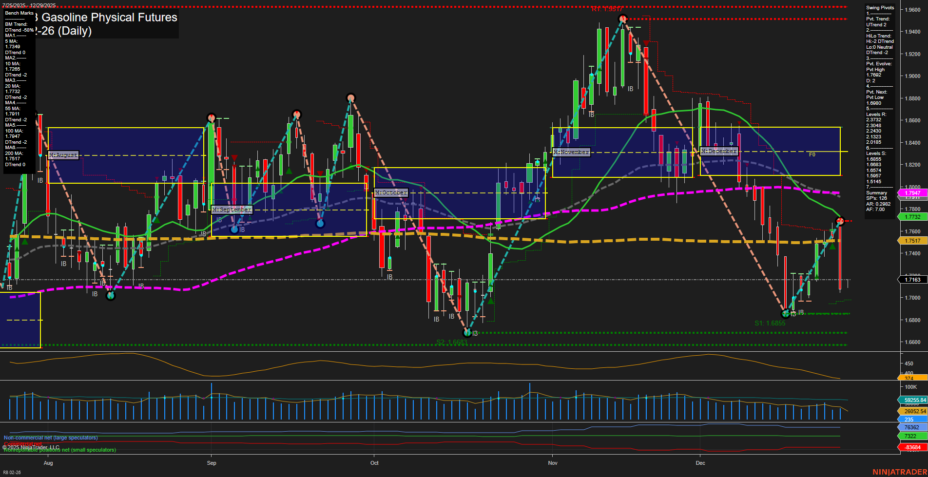RB RBOB Gasoline Physical Futures Daily Chart Analysis: 2025-Dec-28 18:10 CT
