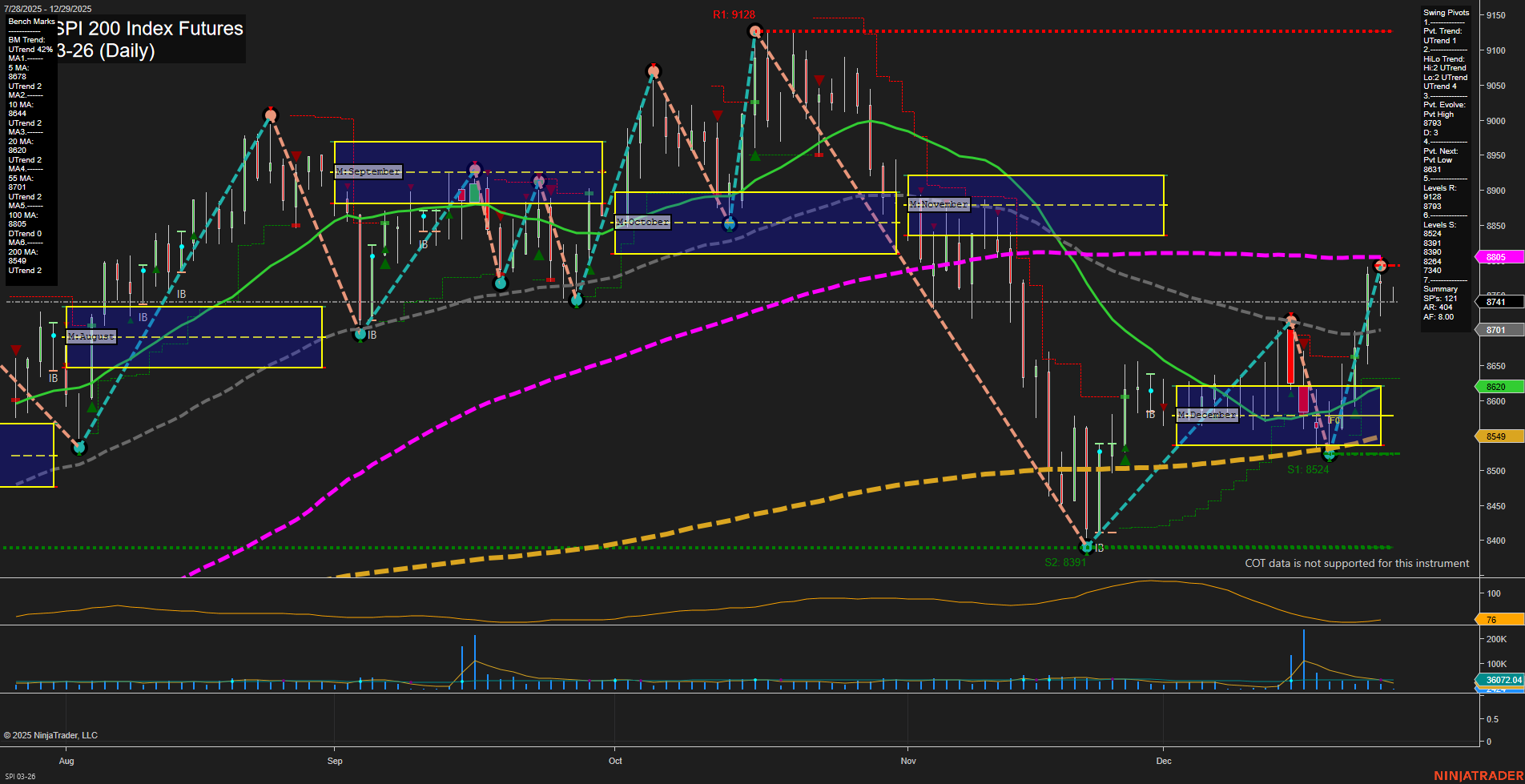 SPI ASX SPI 200 Index Futures Daily Chart Analysis: 2025-Dec-28 18:12 CT