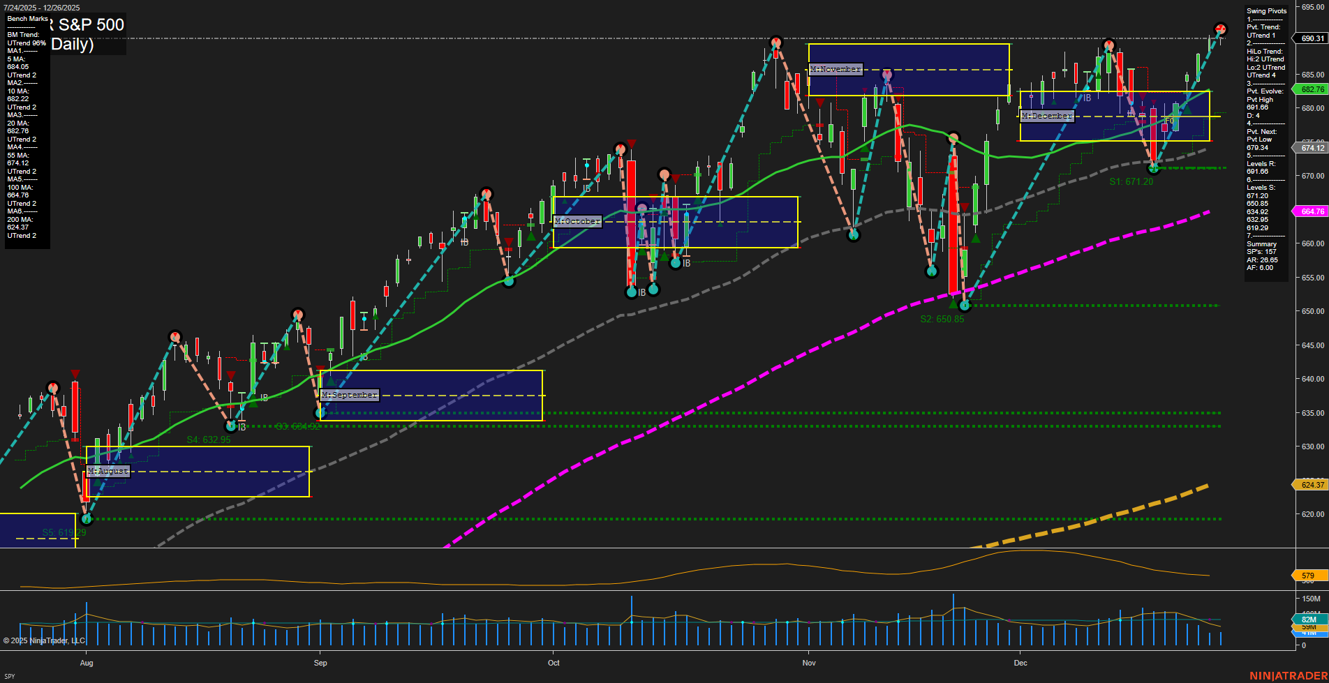 SPY SPDR S&P 500 Daily Chart Analysis: 2025-Dec-28 18:12 CT
