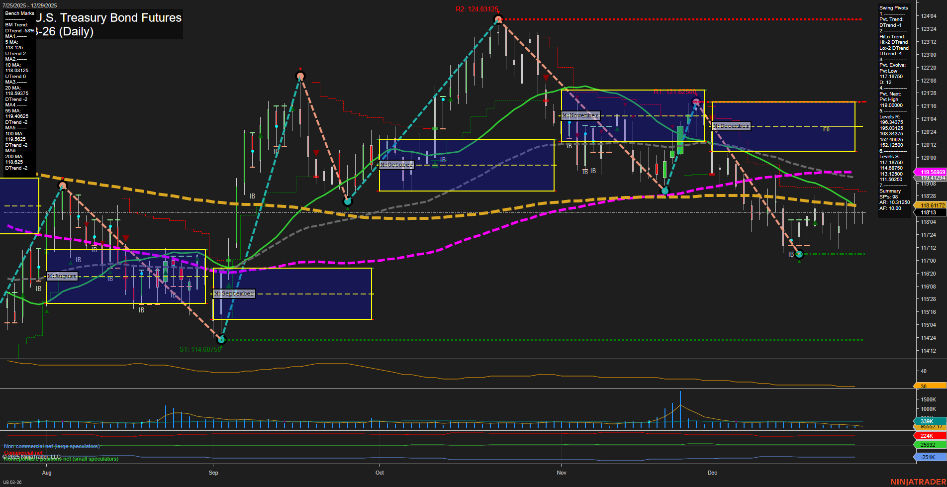 UB Ultra U.S. Treasury Bond Futures Daily Chart Analysis: 2025-Dec-28 18:13 CT