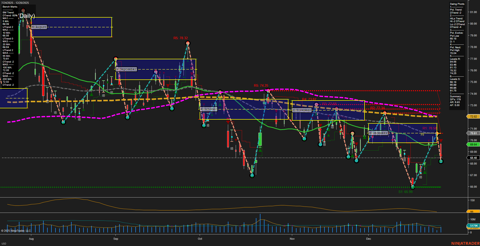 USO United States Oil Fund LP Daily Chart Analysis: 2025-Dec-28 18:13 CT