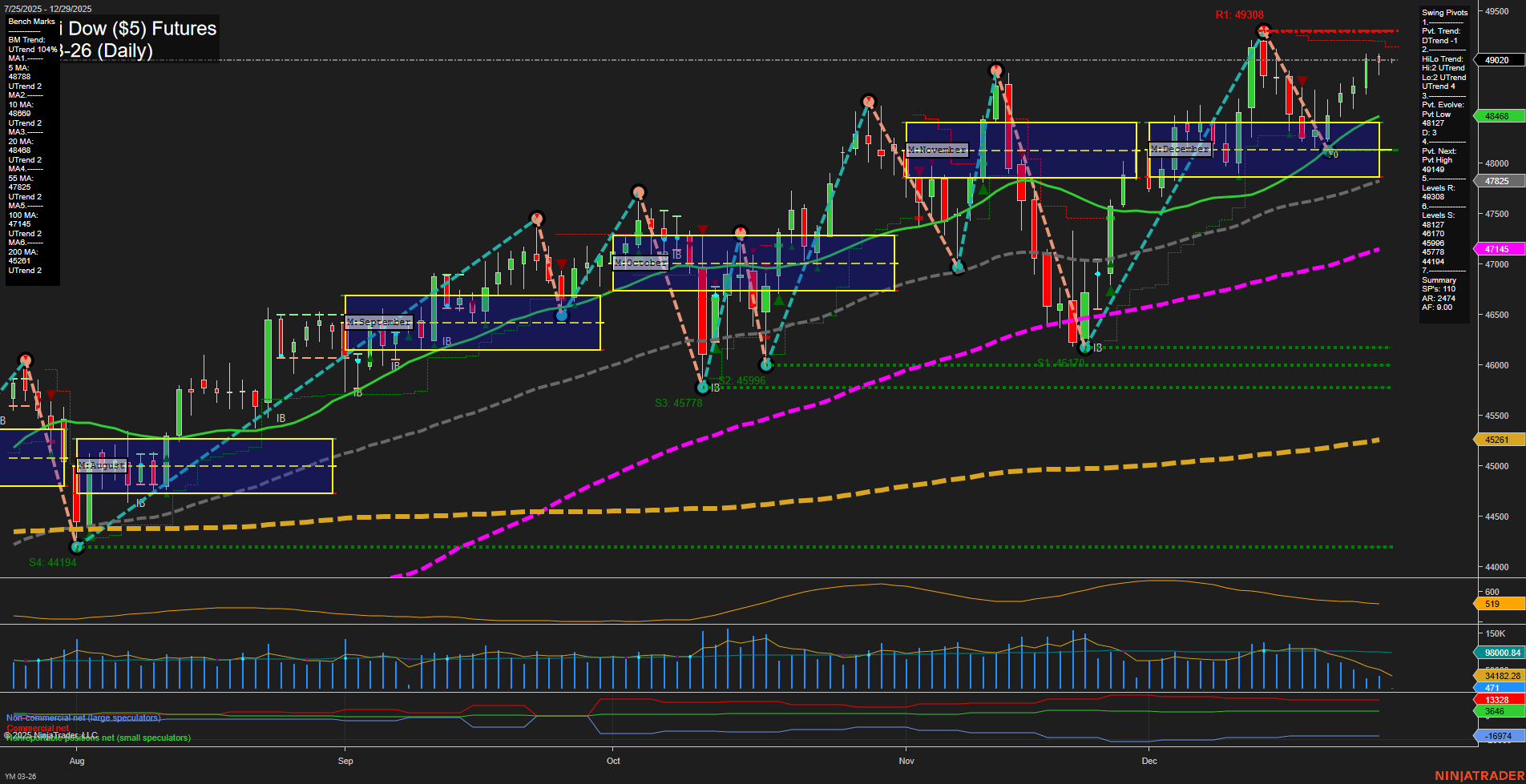 YM E-mini Dow ($5) Futures Daily Chart Analysis: 2025-Dec-28 18:14 CT