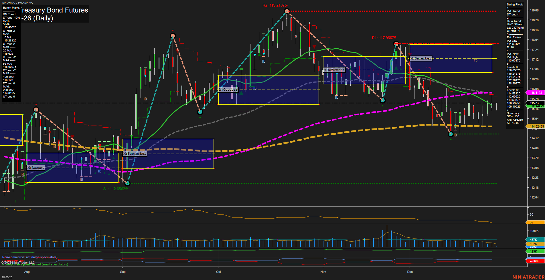 ZB U.S. Treasury Bond Futures Daily Chart Analysis: 2025-Dec-28 18:14 CT